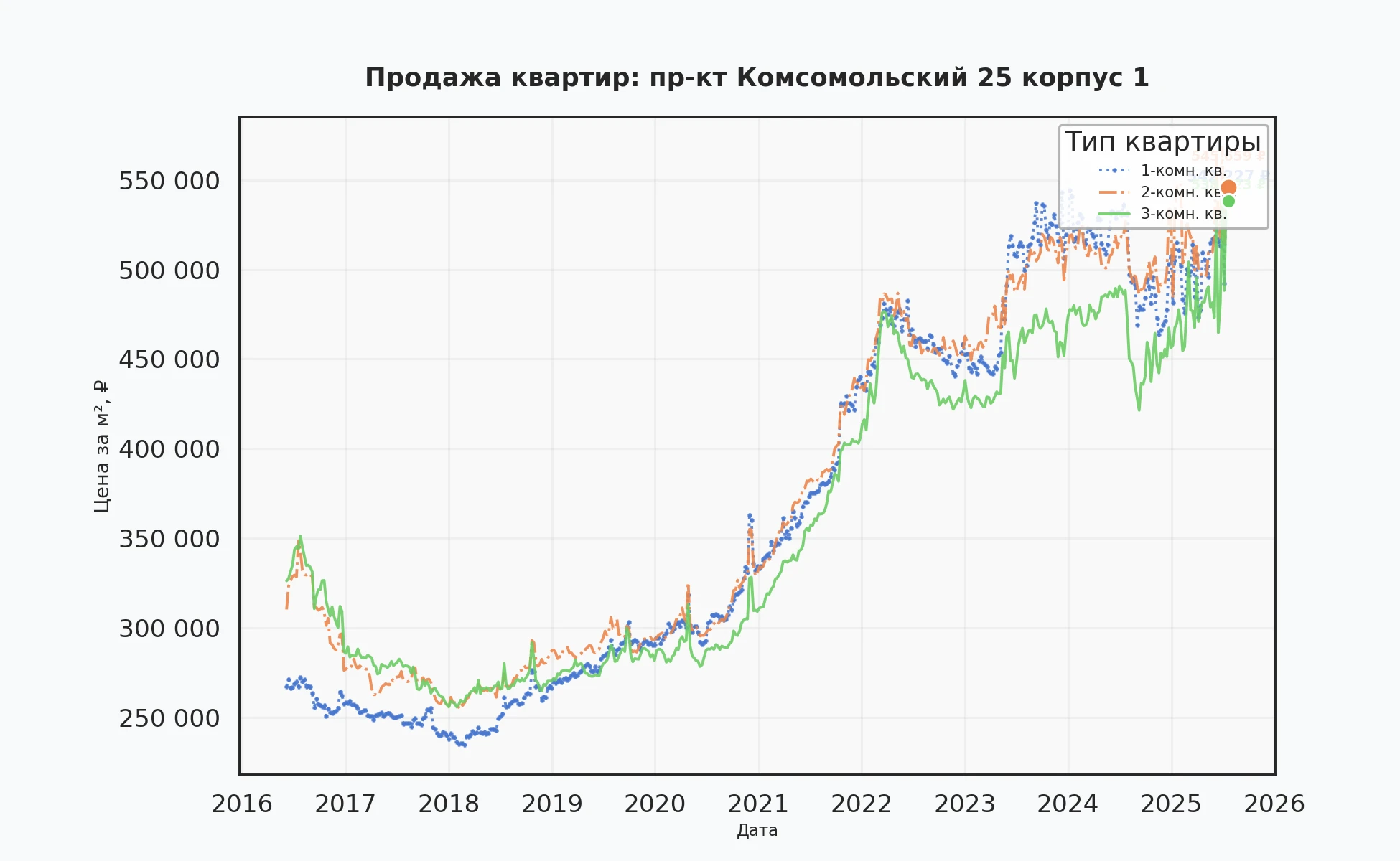 График изменения цены на квартиру Москва, пр-кт Комсомольский, 25 корпус 1 25 корпус 1