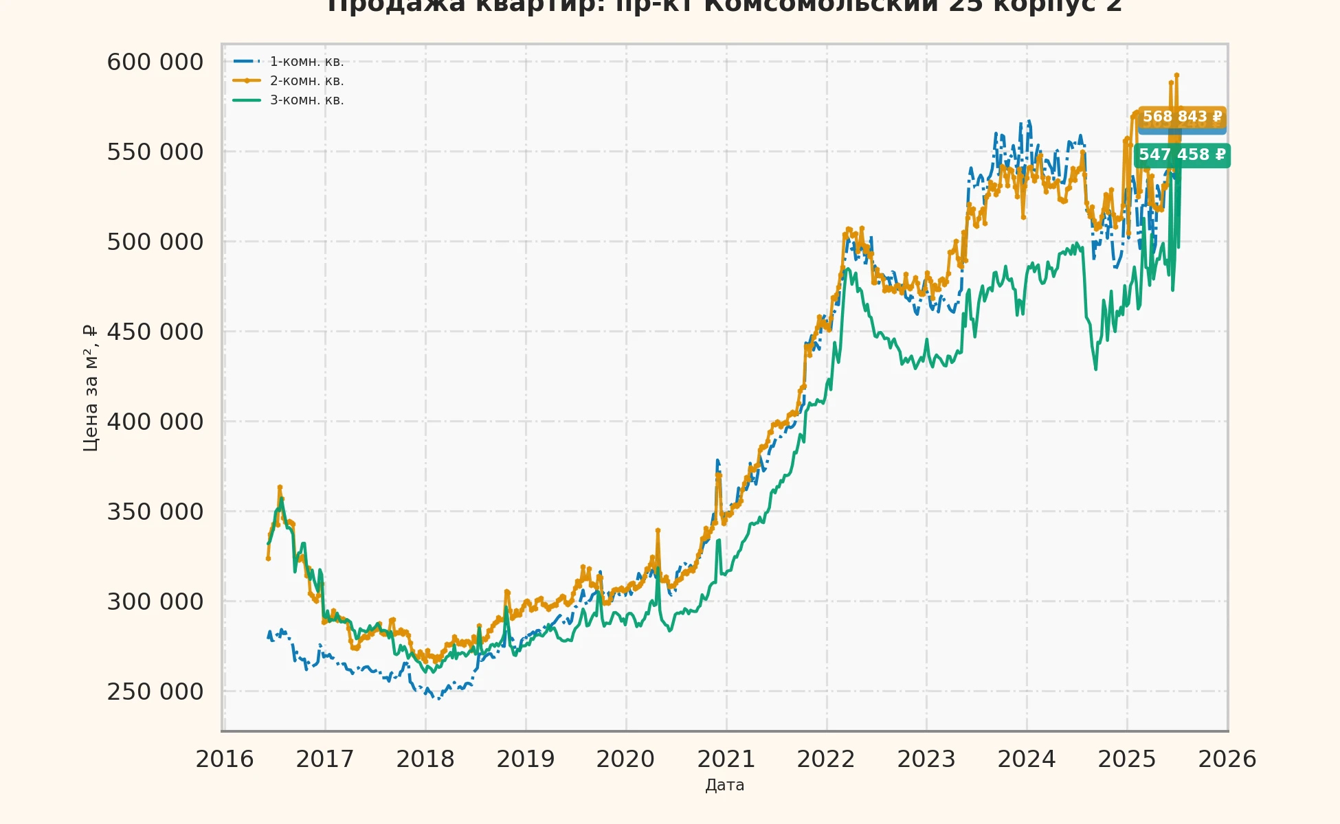 График изменения цены на квартиру Москва, пр-кт Комсомольский, 25 корпус 2 25 корпус 2