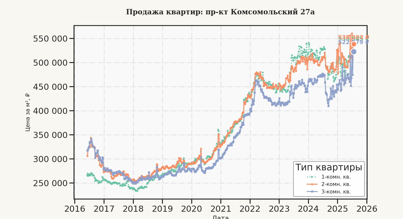 График изменения цены на квартиру Москва, пр-кт Комсомольский, 27А 27А