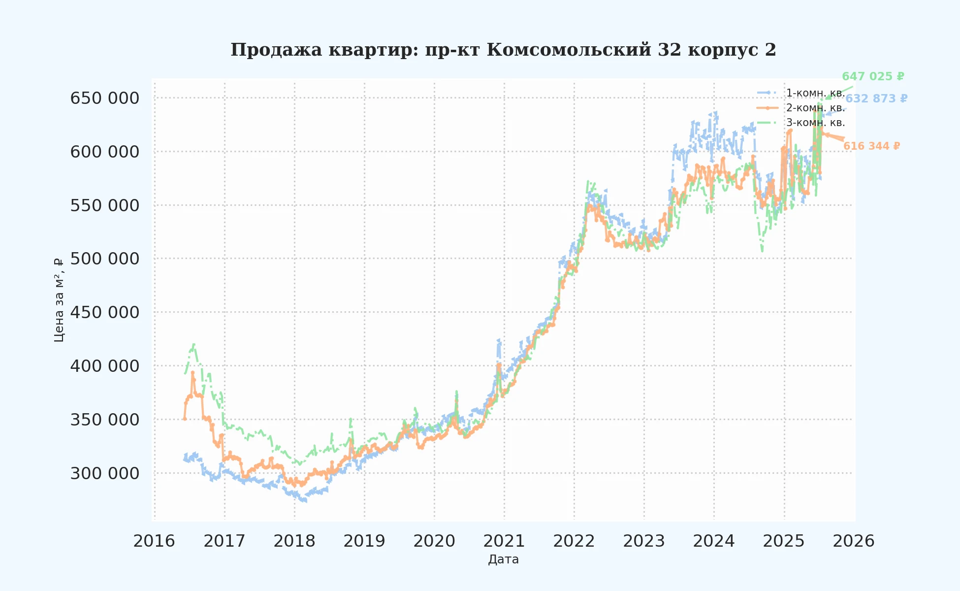График изменения цены на квартиру Москва, пр-кт Комсомольский, 32 корпус 2 32 корпус 2