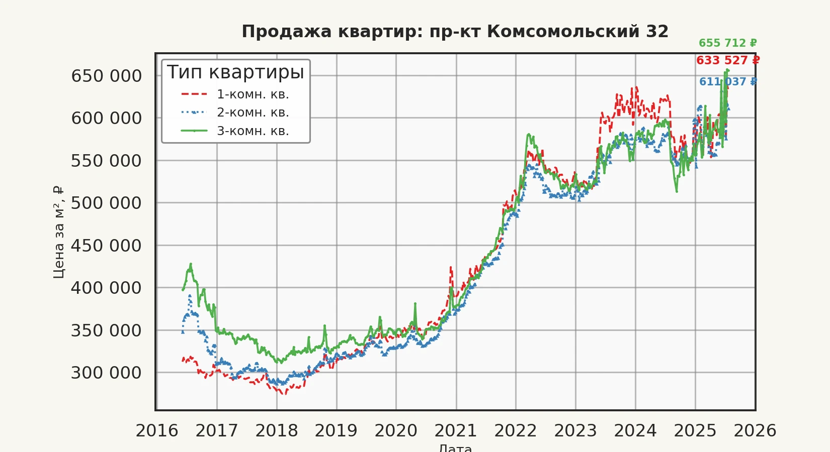 График изменения цены на квартиру Москва, пр-кт Комсомольский, 32 32