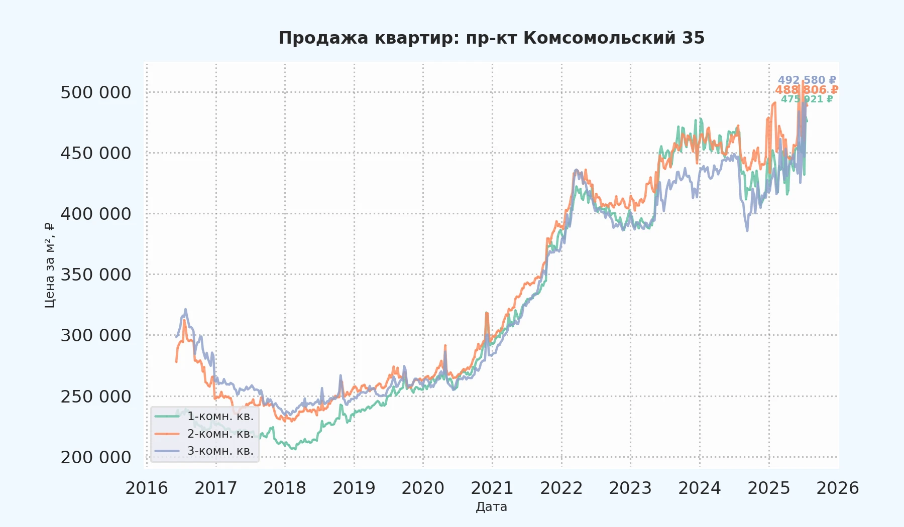 График изменения цены на квартиру Москва, пр-кт Комсомольский, 35 35