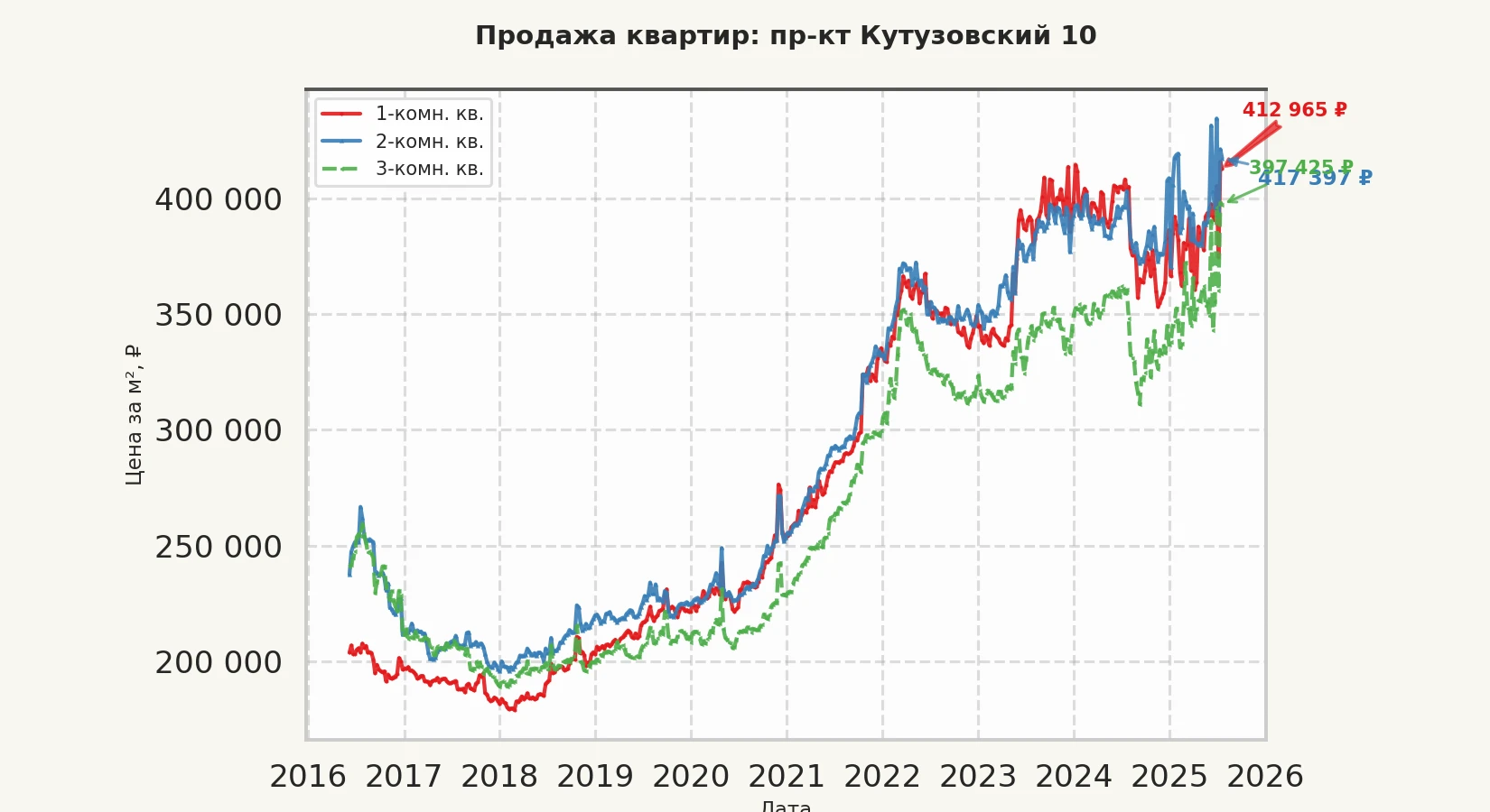 График изменения цены на квартиру Москва, пр-кт Кутузовский, 10 10