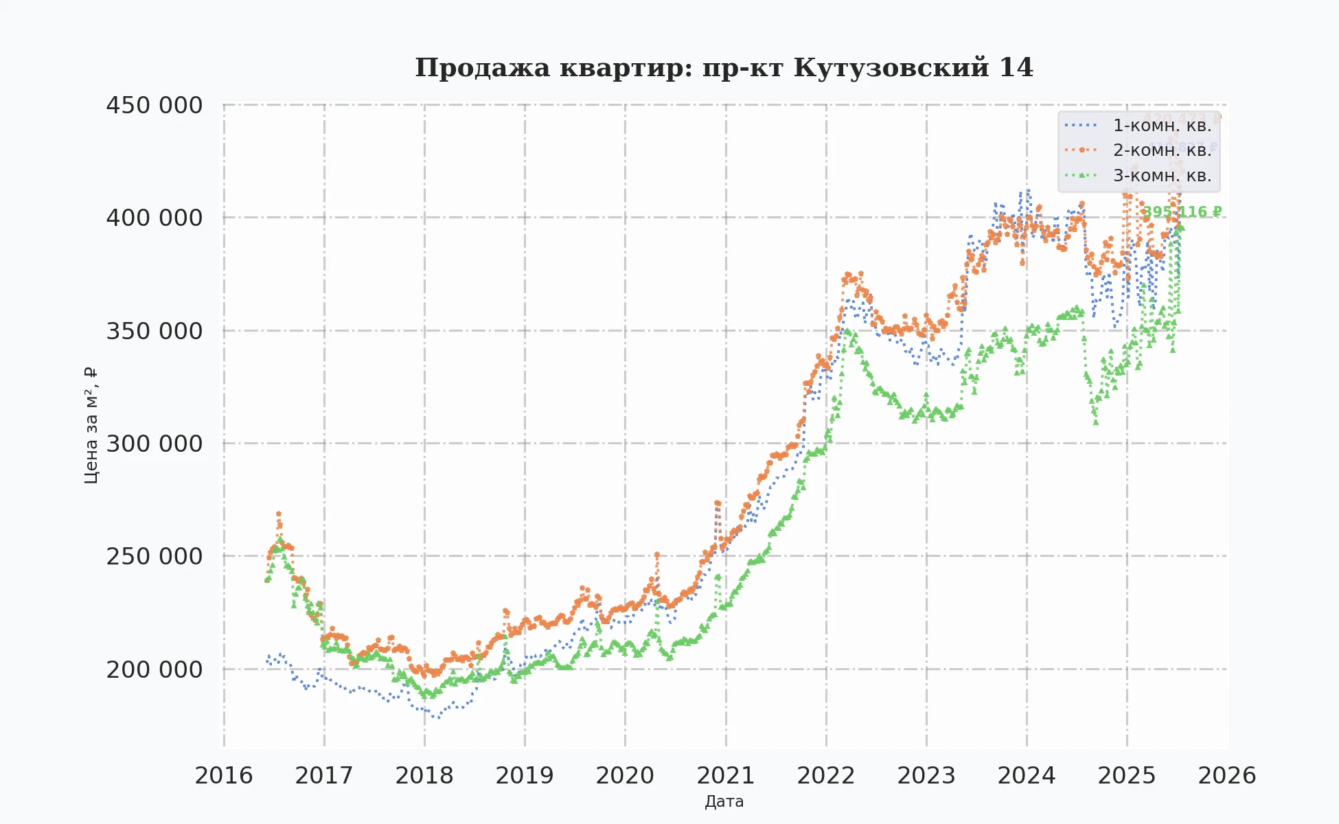 График изменения цены на квартиру Москва, пр-кт Кутузовский, 14 14