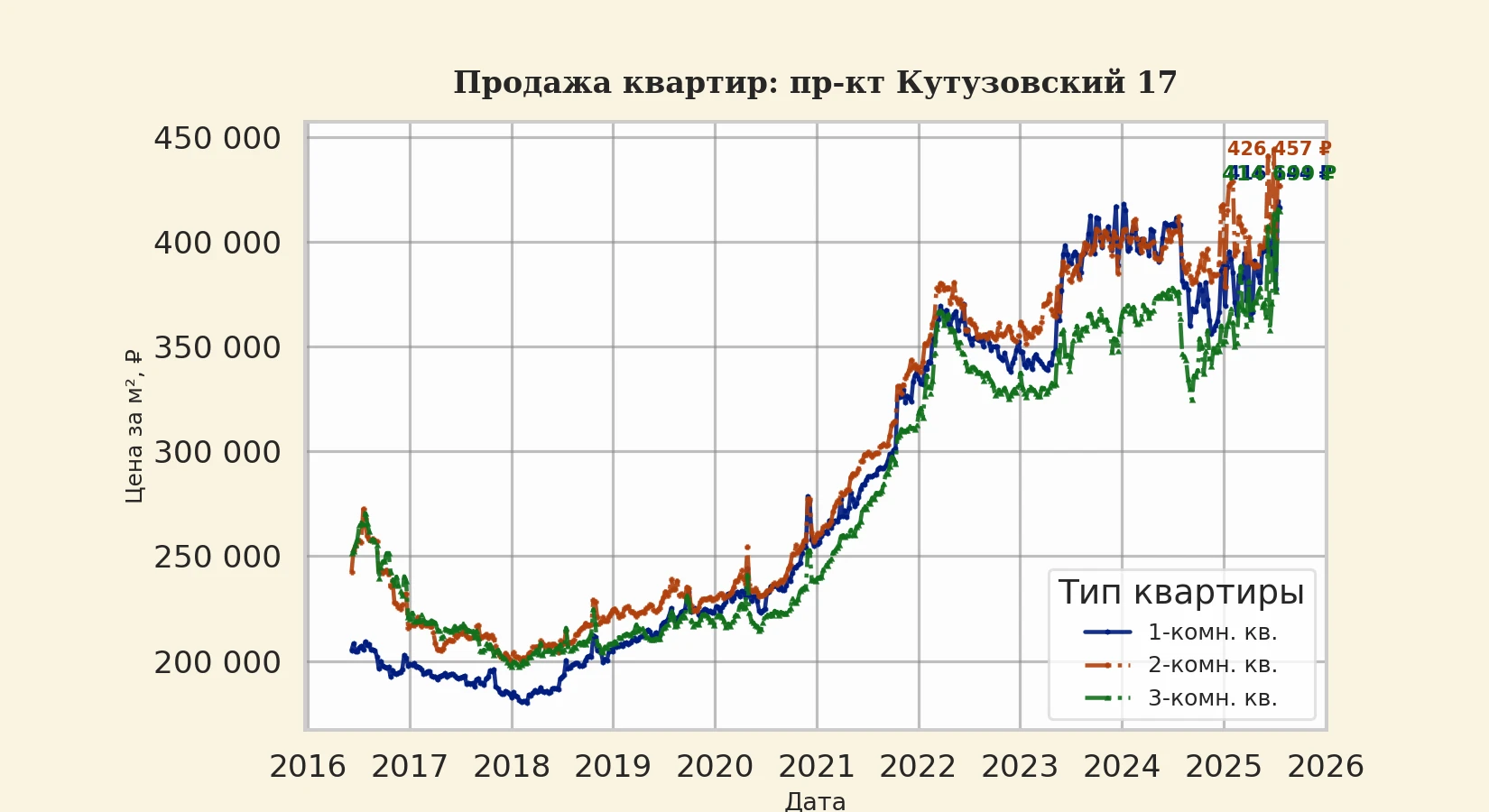 График изменения цены на квартиру Москва, пр-кт Кутузовский, 17 17
