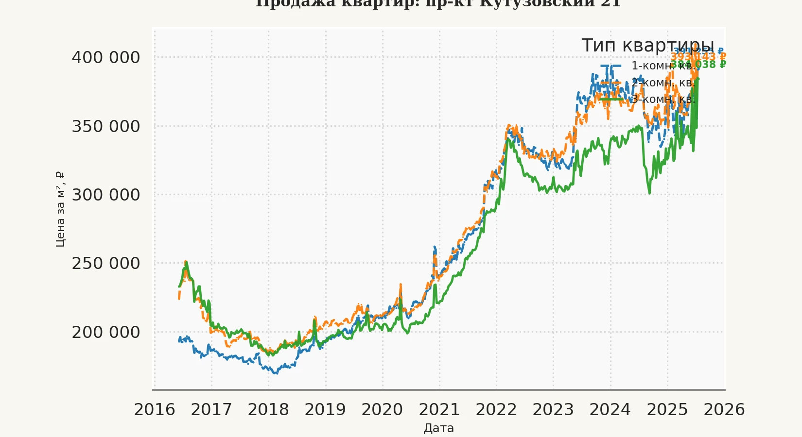 График изменения цены на квартиру Москва, пр-кт Кутузовский, 21 21