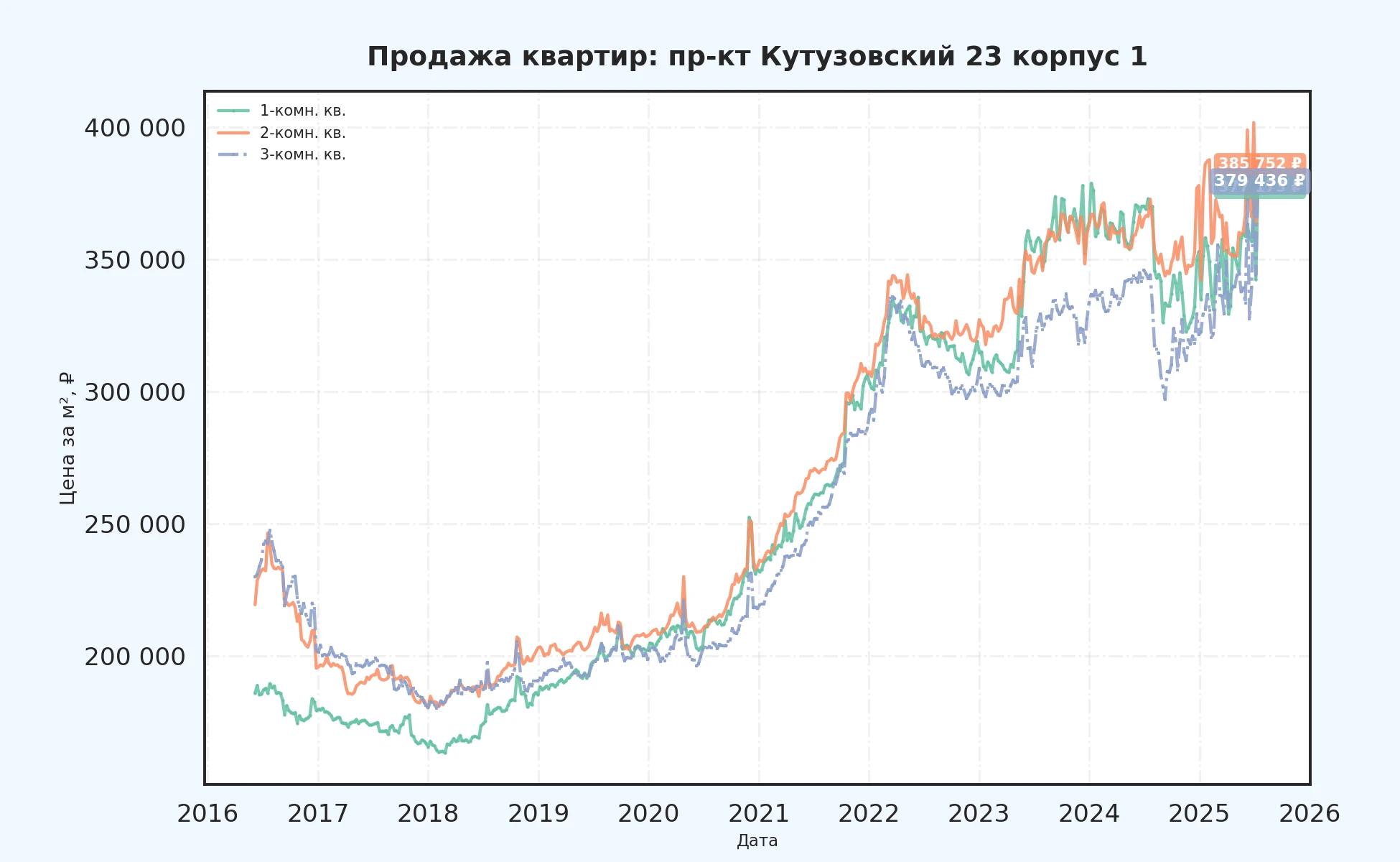 График изменения цены на квартиру Москва, пр-кт Кутузовский, 23 корпус 1 23 корпус 1