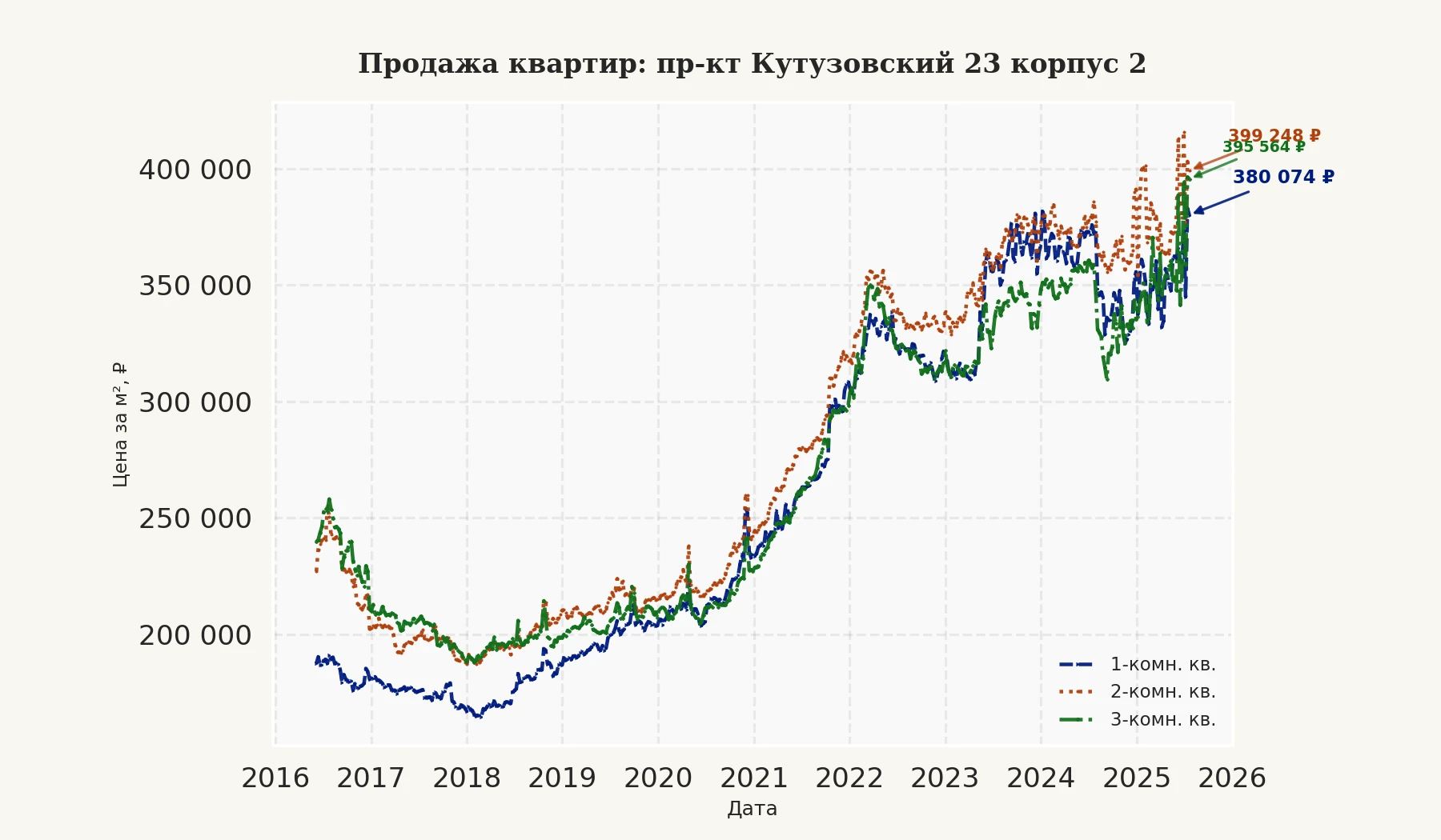 График изменения цены на квартиру Москва, пр-кт Кутузовский, 23 корпус 2 23 корпус 2