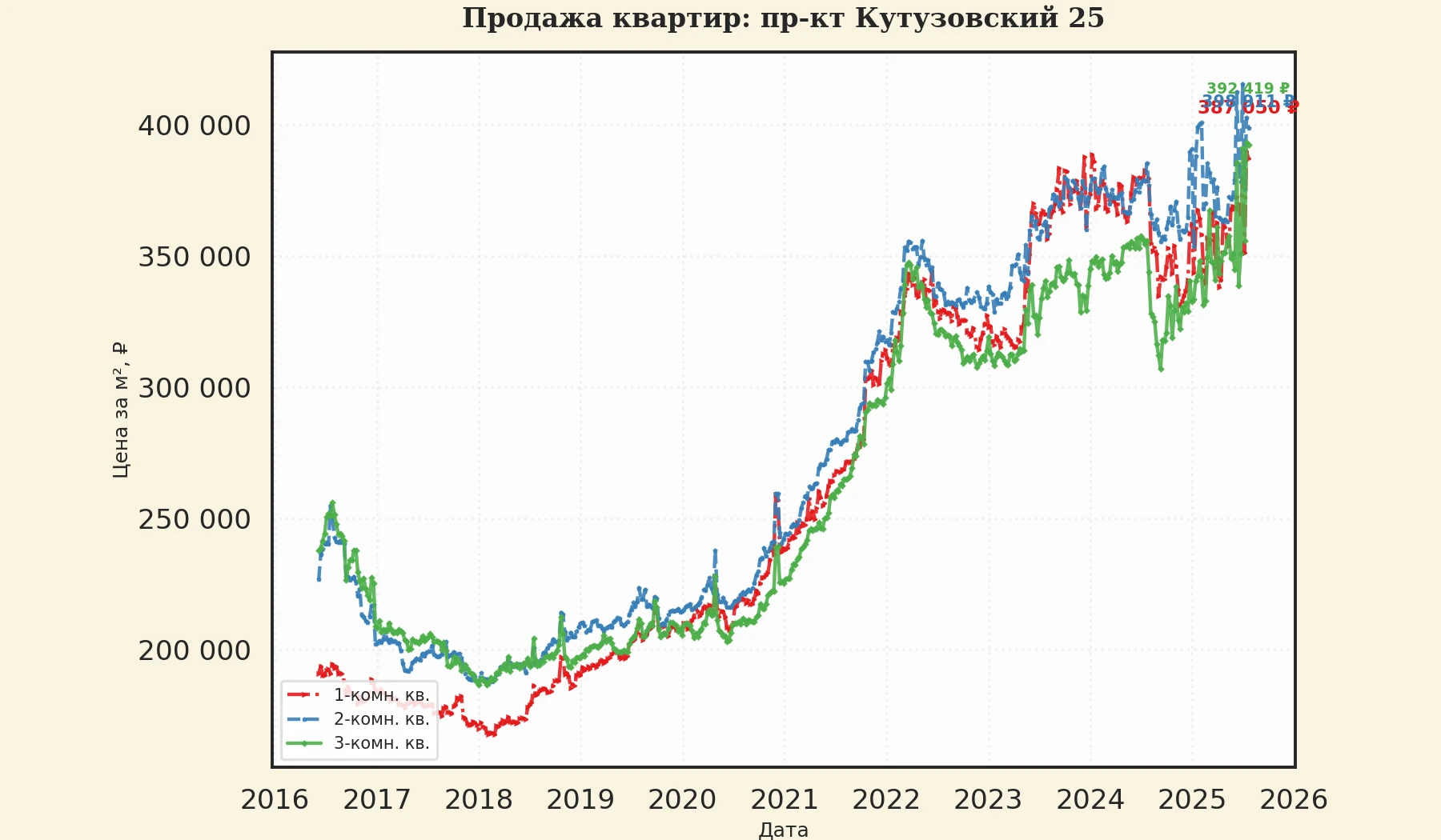 График изменения цены на квартиру Москва, пр-кт Кутузовский, 25 25