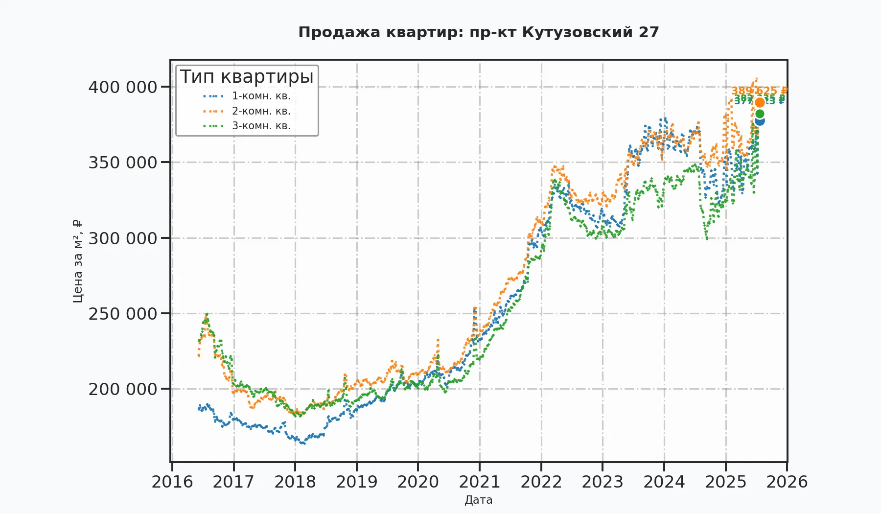 График изменения цены на квартиру Москва, пр-кт Кутузовский, 27 27
