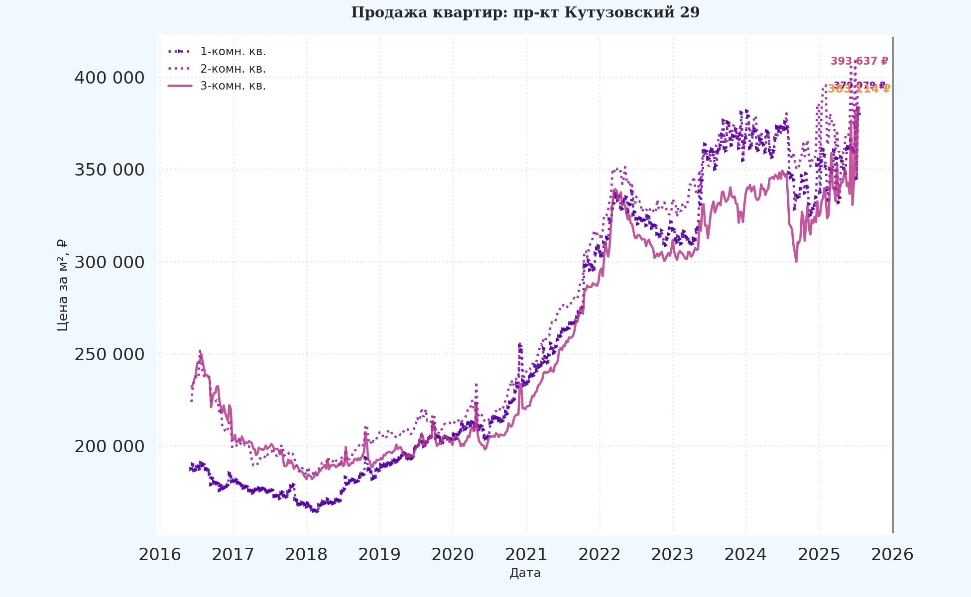 График изменения цены на квартиру Москва, пр-кт Кутузовский, 29 29