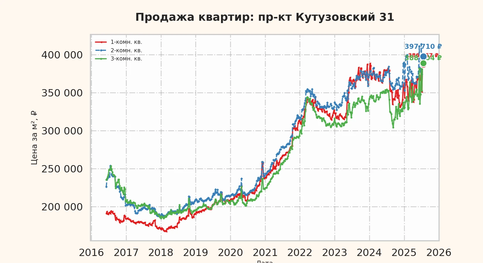 График изменения цены на квартиру Москва, пр-кт Кутузовский, 31 31