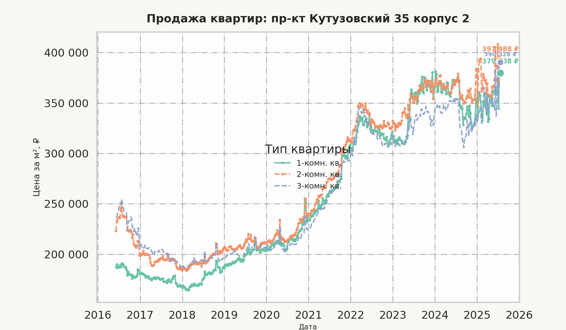 График изменения цены на квартиру Москва, пр-кт Кутузовский, 35 корпус 2 35 корпус 2