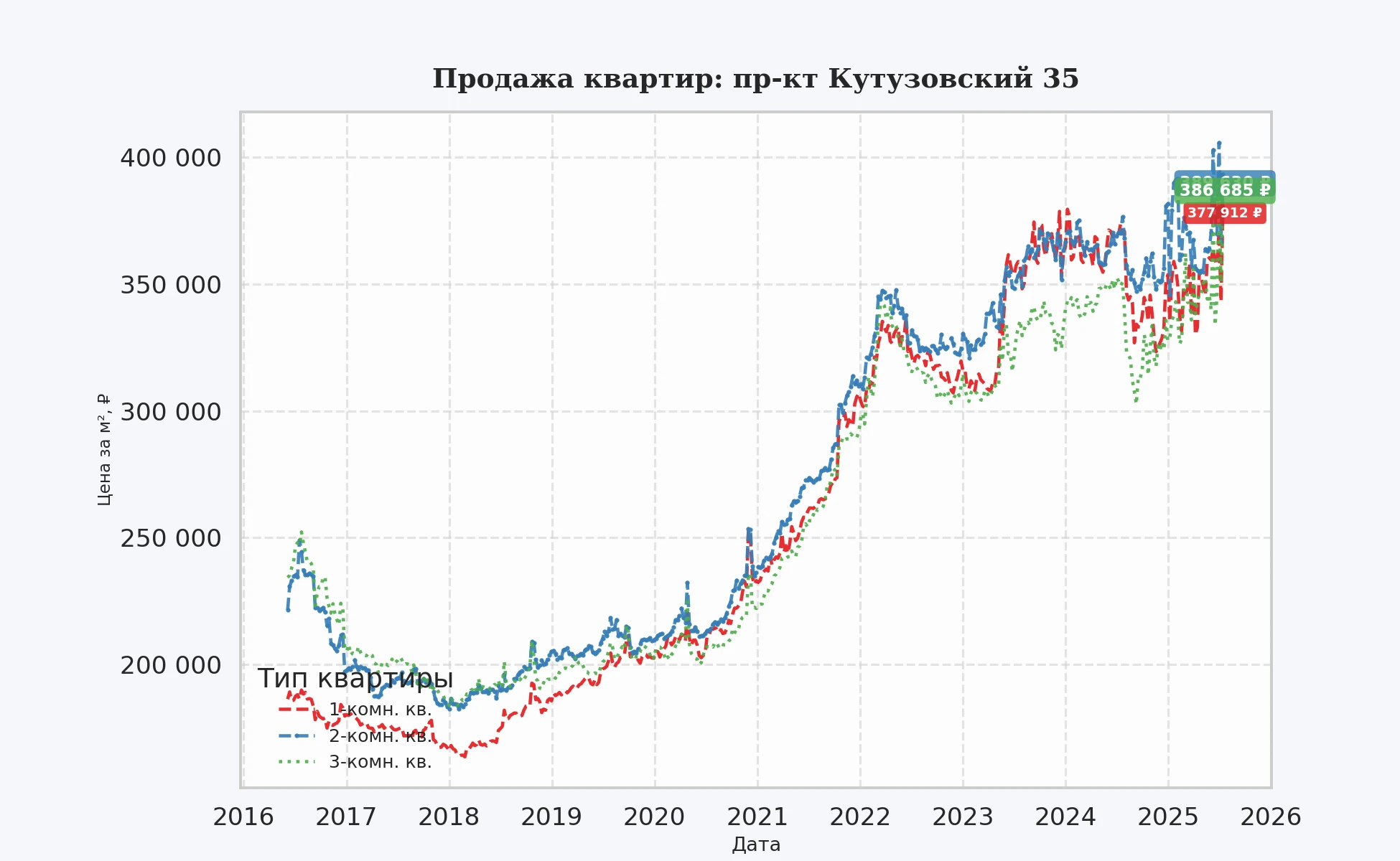 График изменения цены на квартиру Москва, пр-кт Кутузовский, 35 35