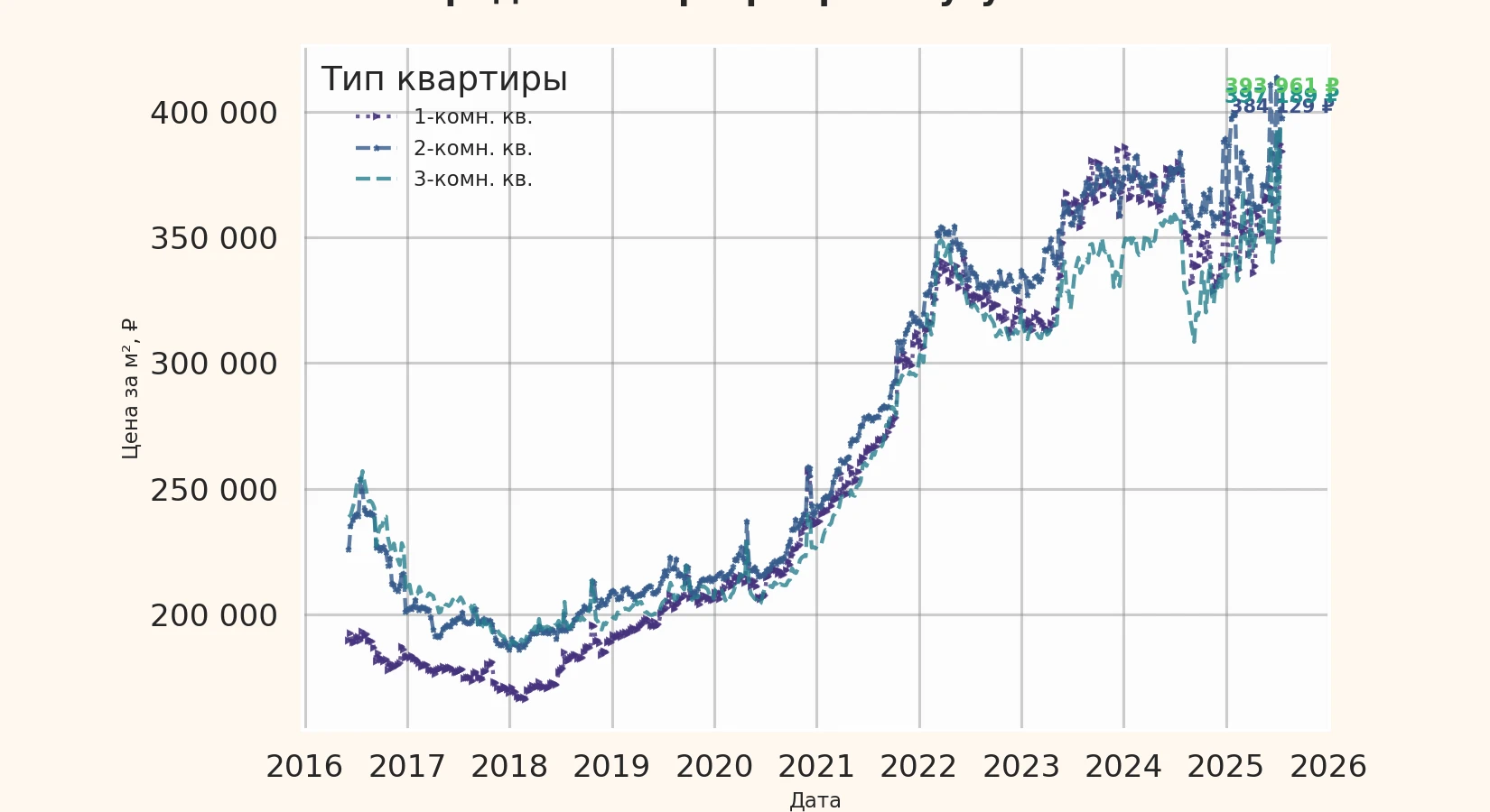 График изменения цены на квартиру Москва, пр-кт Кутузовский, 41 41
