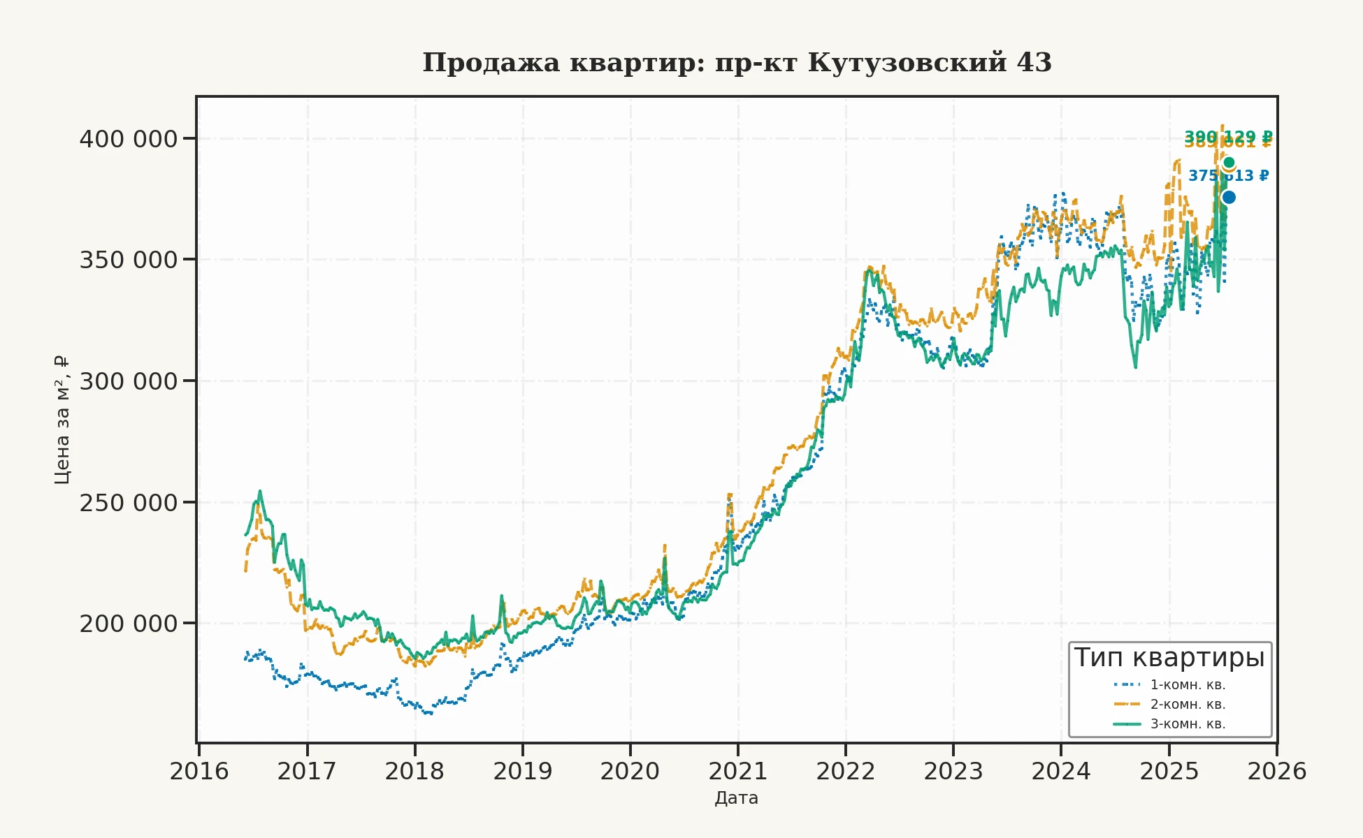 График изменения цены на квартиру Москва, пр-кт Кутузовский, 43 43