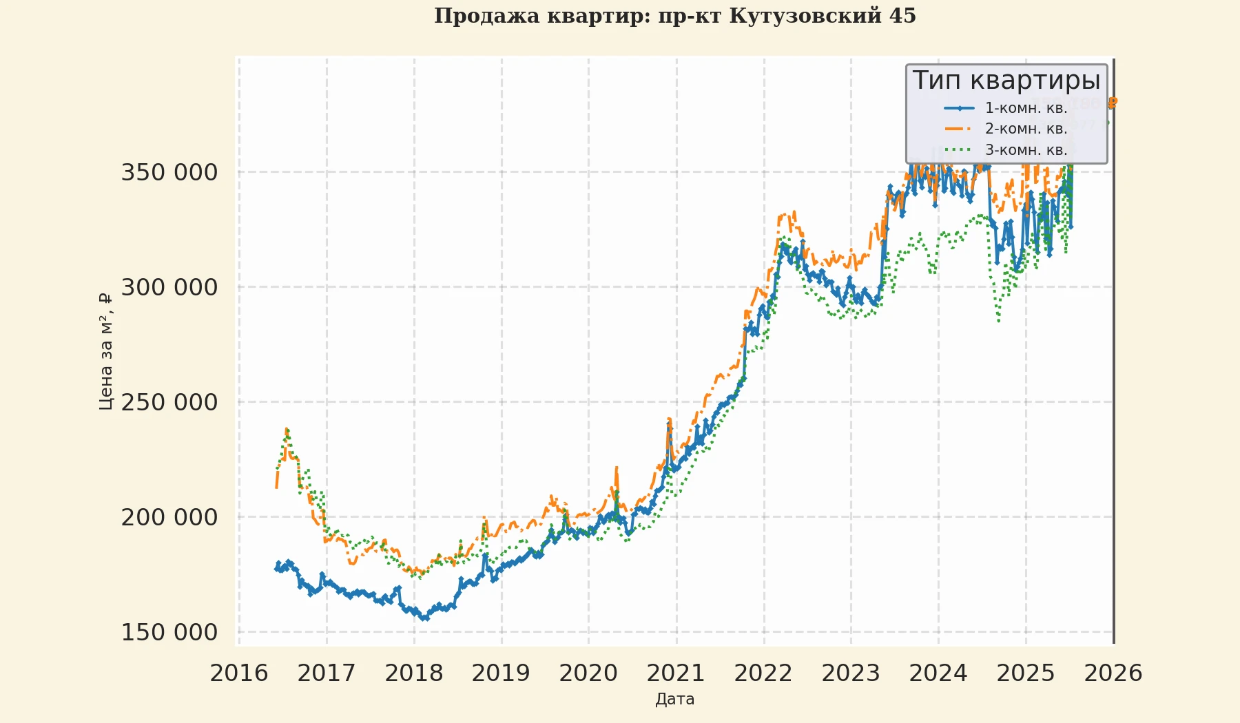 График изменения цены на квартиру Москва, пр-кт Кутузовский, 45 45
