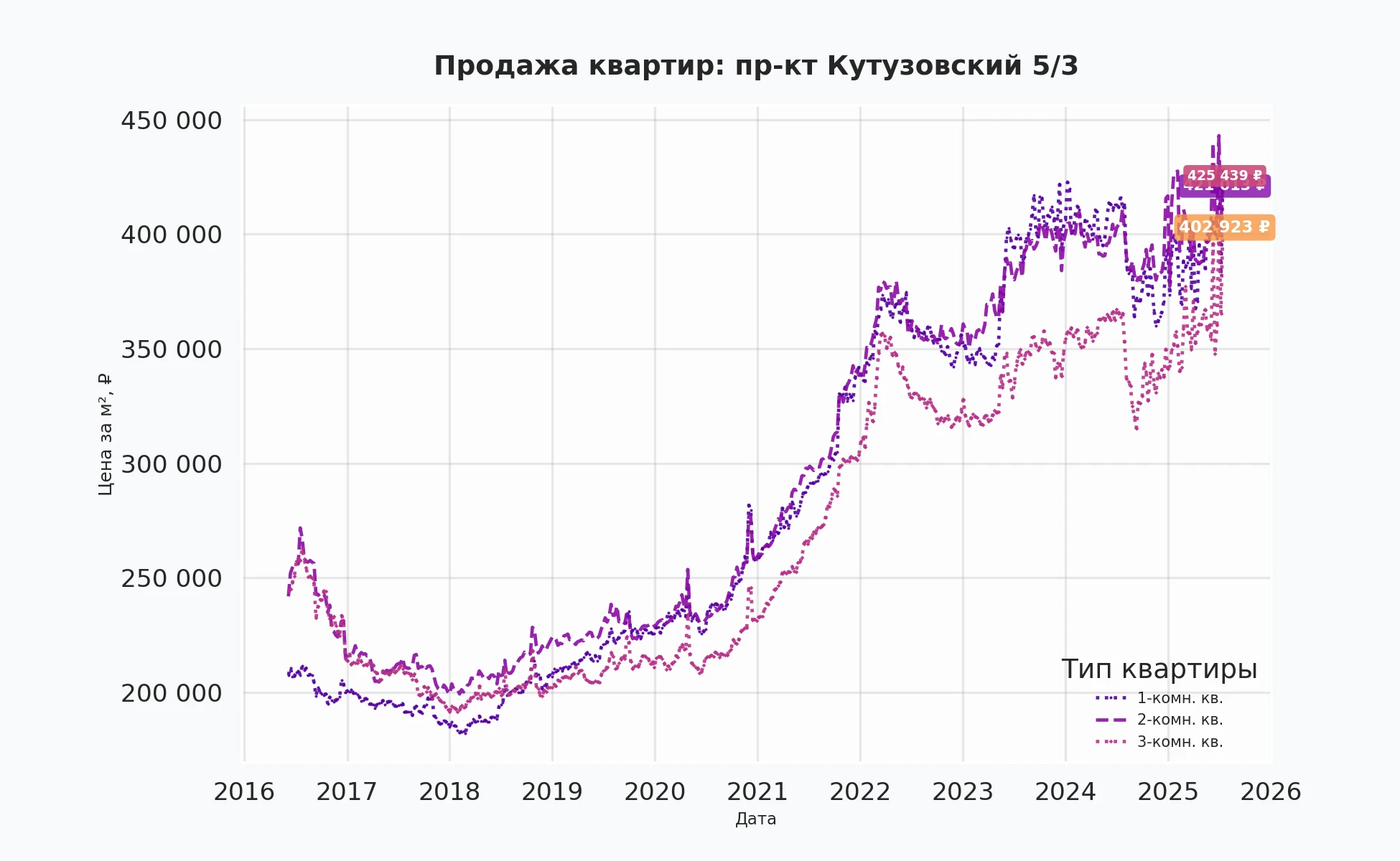 График изменения цены на квартиру Москва, пр-кт Кутузовский, 5/3 5/3