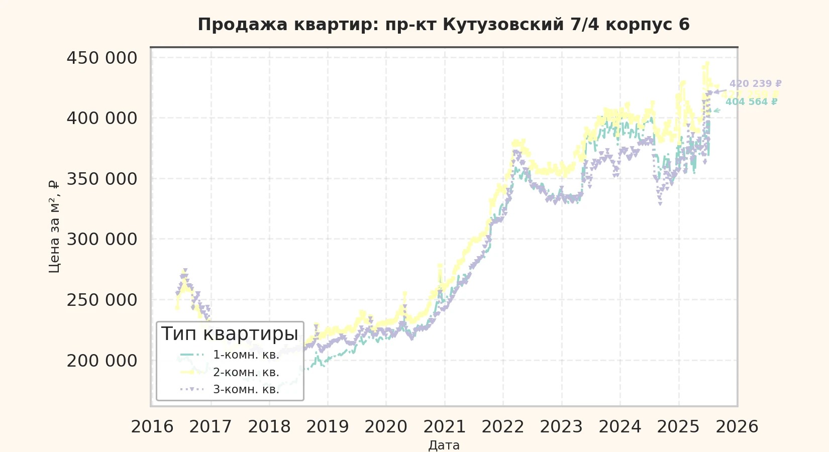 График изменения цены на квартиру Москва, пр-кт Кутузовский, 7/4 корпус 6 7/4 корпус 6
