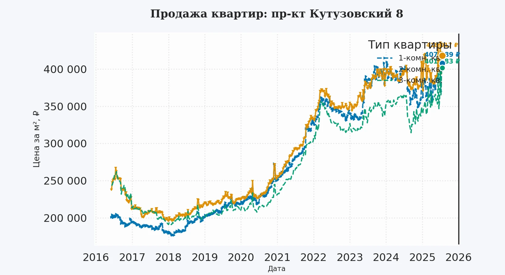 График изменения цены на квартиру Москва, пр-кт Кутузовский, 8 8