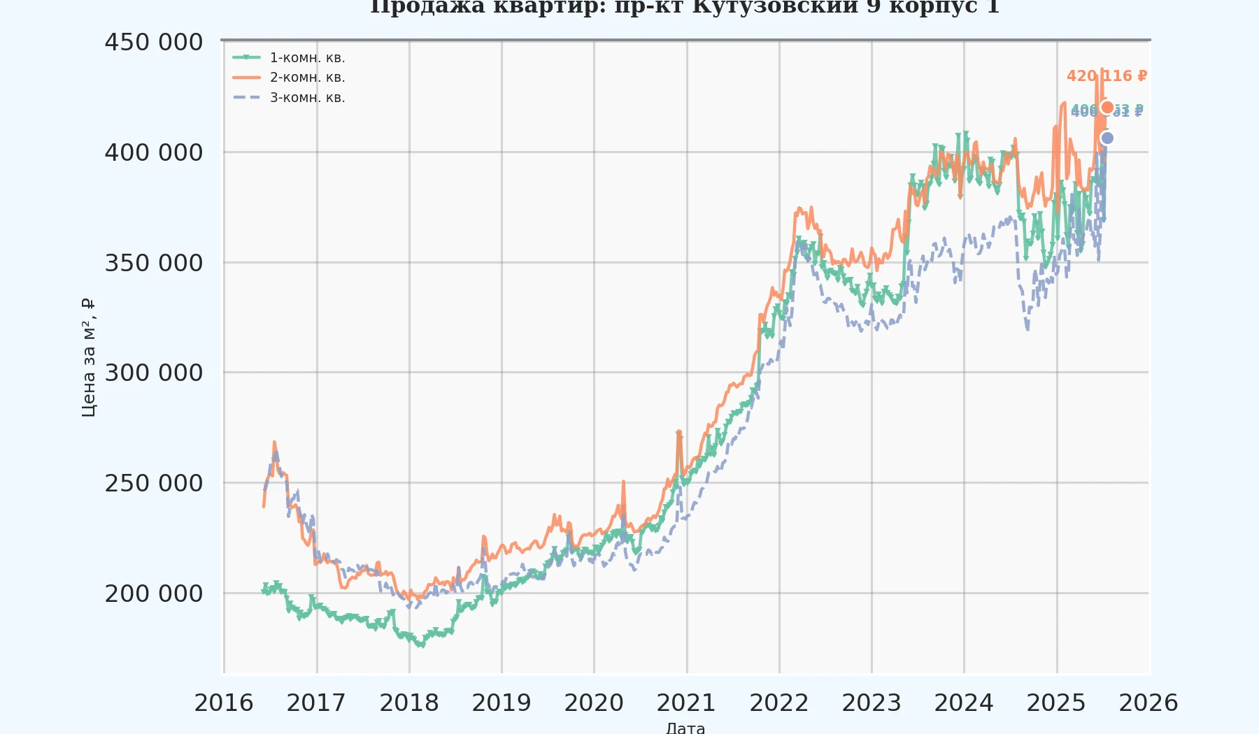 График изменения цены на квартиру Москва, пр-кт Кутузовский, 9 корпус 1 9 корпус 1