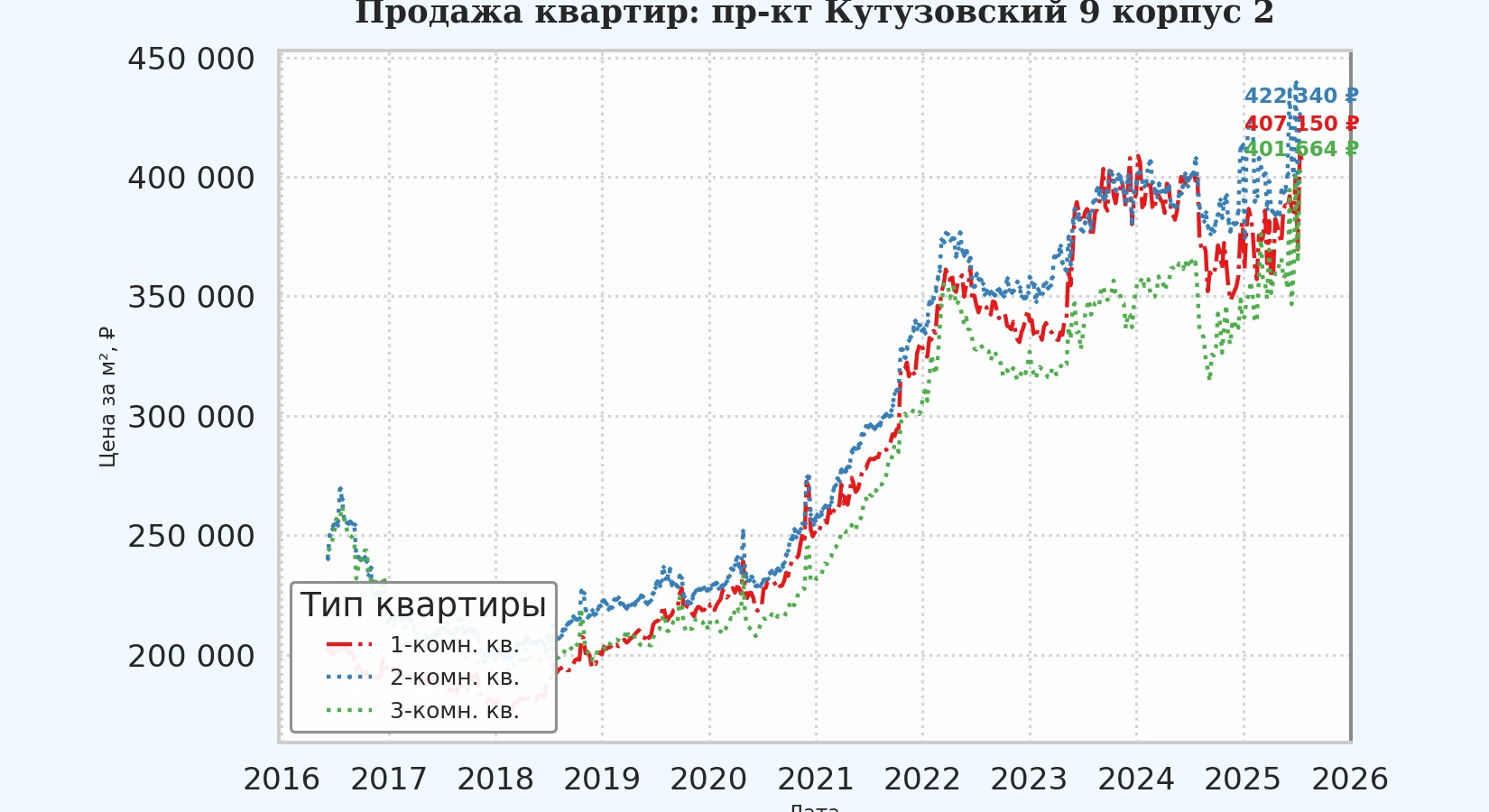 График изменения цены на квартиру Москва, пр-кт Кутузовский, 9 корпус 2 9 корпус 2