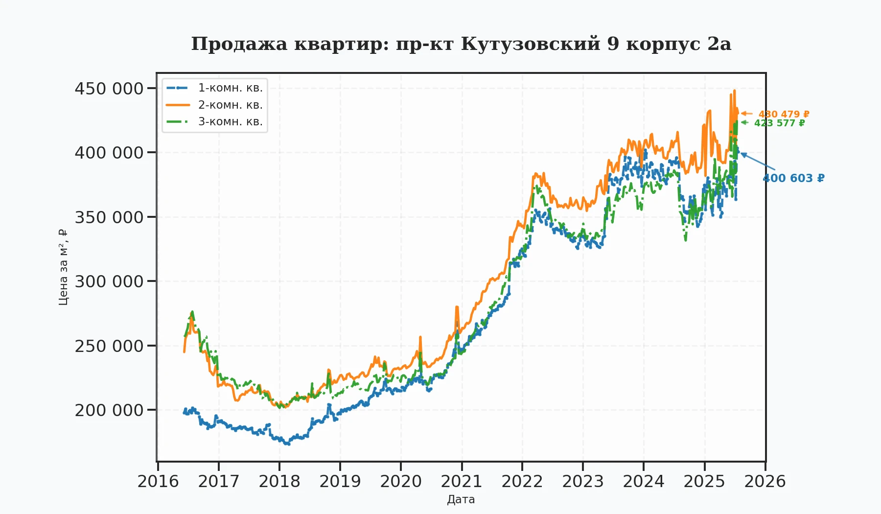 График изменения цены на квартиру Москва, пр-кт Кутузовский, 9 корпус 2А 9 корпус 2А