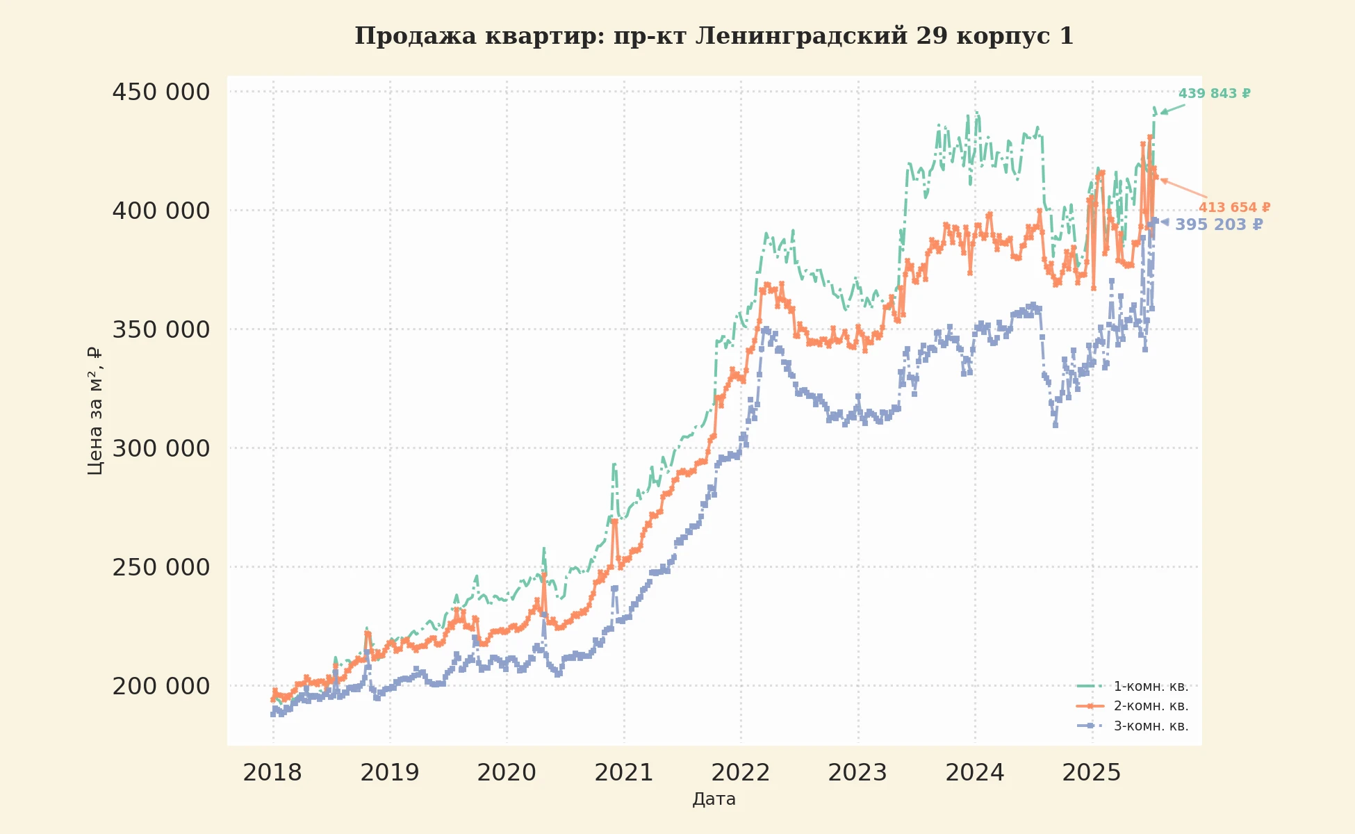 График изменения цены на квартиру Москва, пр-кт Ленинградский, 29 корпус 1 29 корпус 1