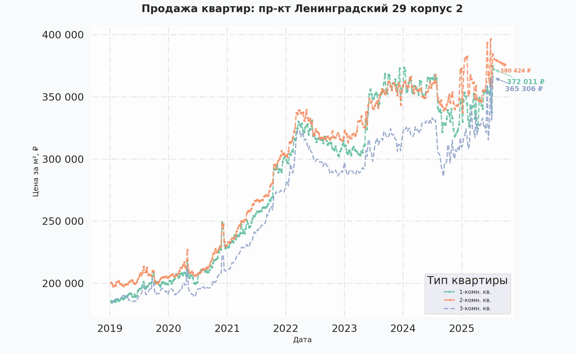 График изменения цены на квартиру Москва, пр-кт Ленинградский, 29 корпус 2 29 корпус 2