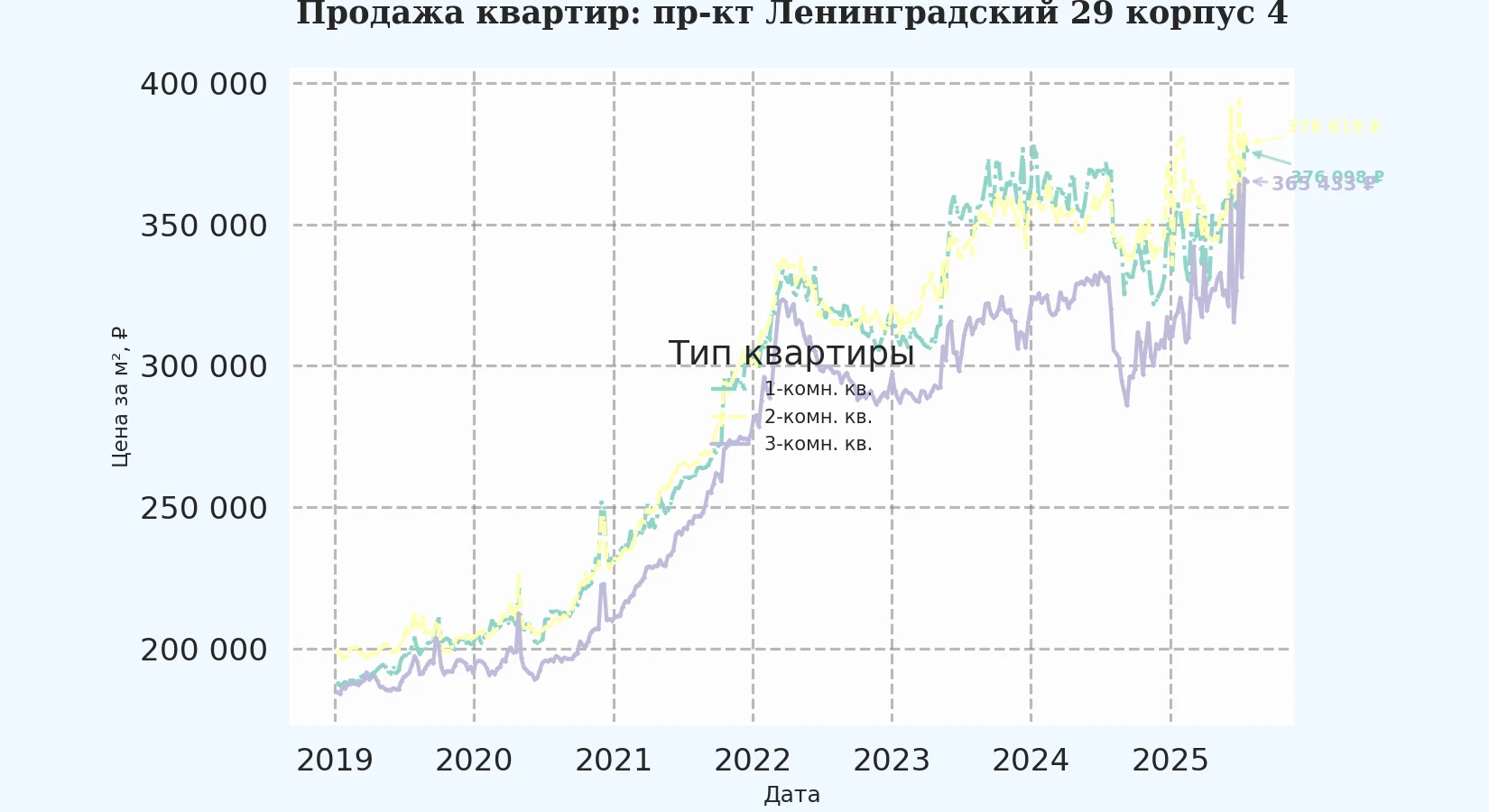 График изменения цены на квартиру Москва, пр-кт Ленинградский, 29 корпус 4 29 корпус 4