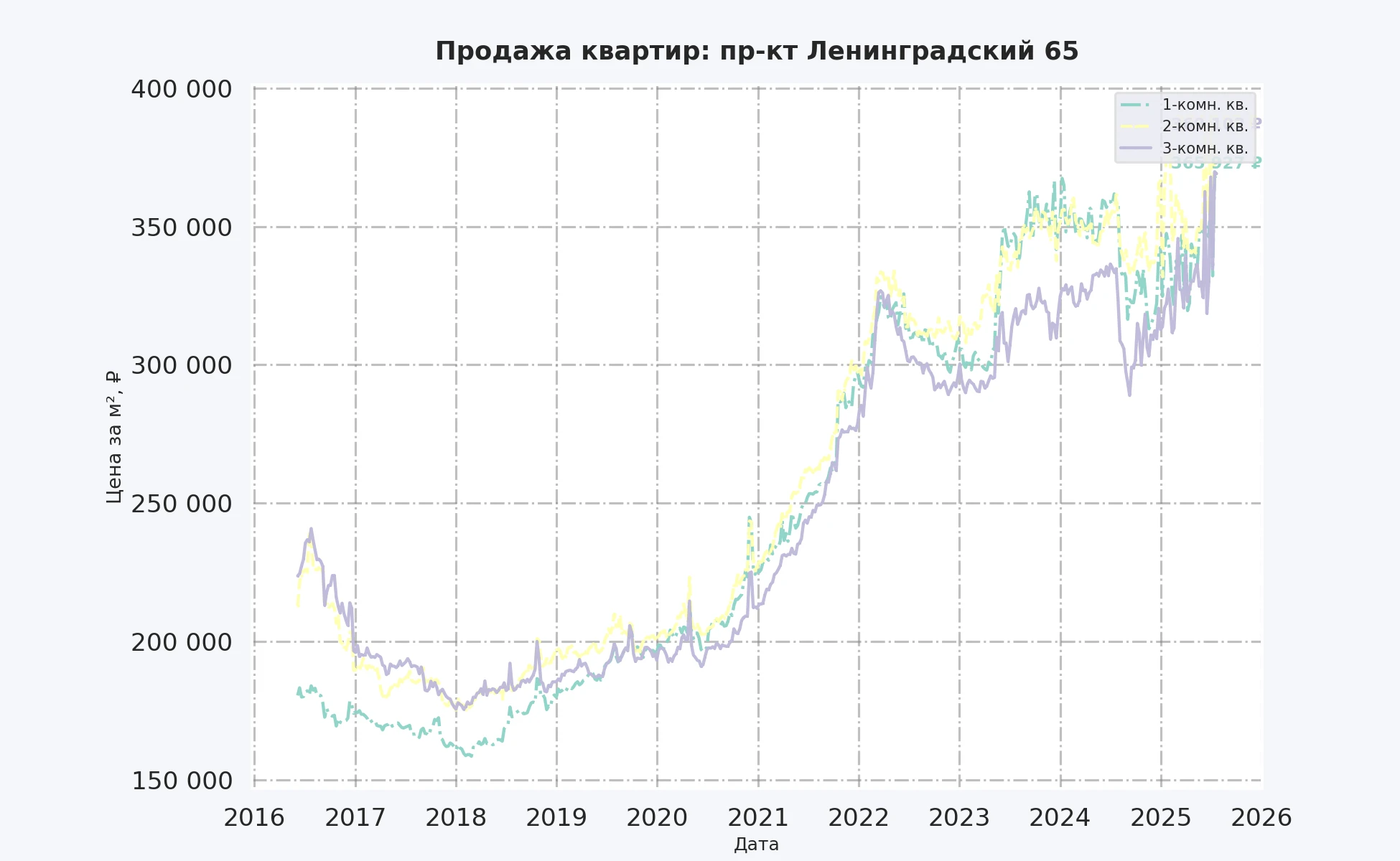 График изменения цены на квартиру Москва, пр-кт Ленинградский, 65 65
