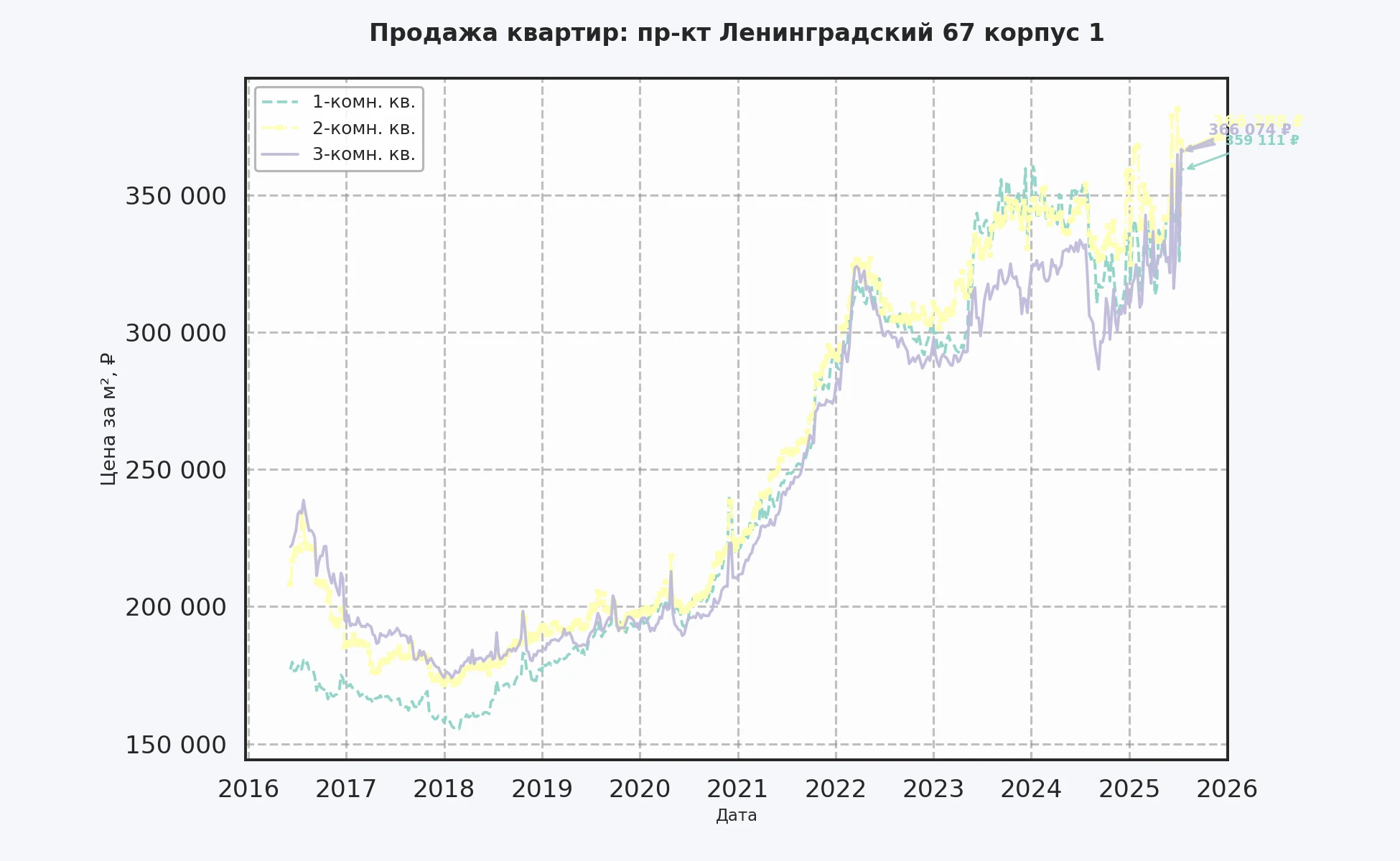 График изменения цены на квартиру Москва, пр-кт Ленинградский, 67 корпус 1 67 корпус 1