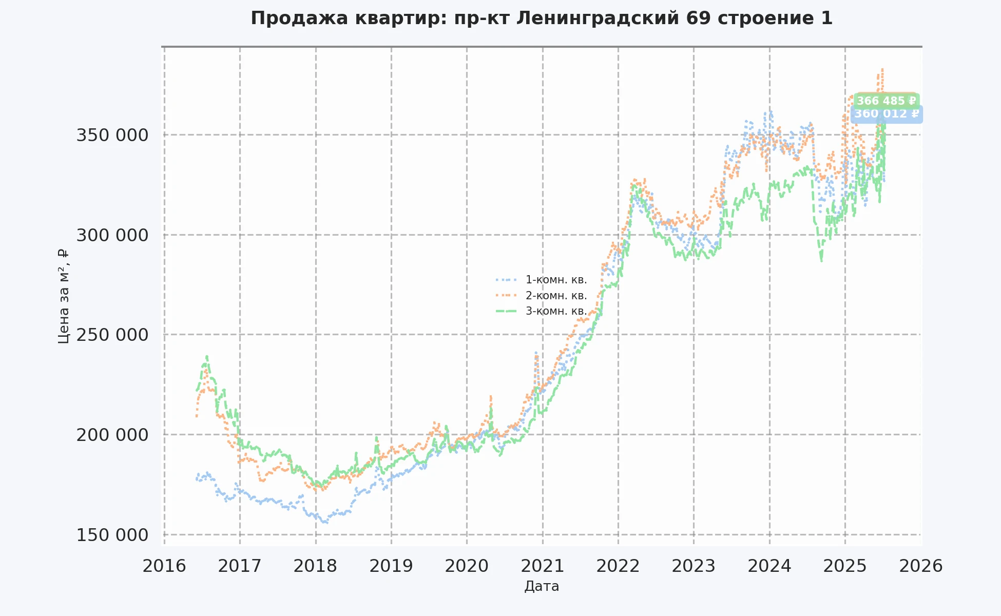 График изменения цены на квартиру Москва, пр-кт Ленинградский, 69 Строение 1 69 Строение 1
