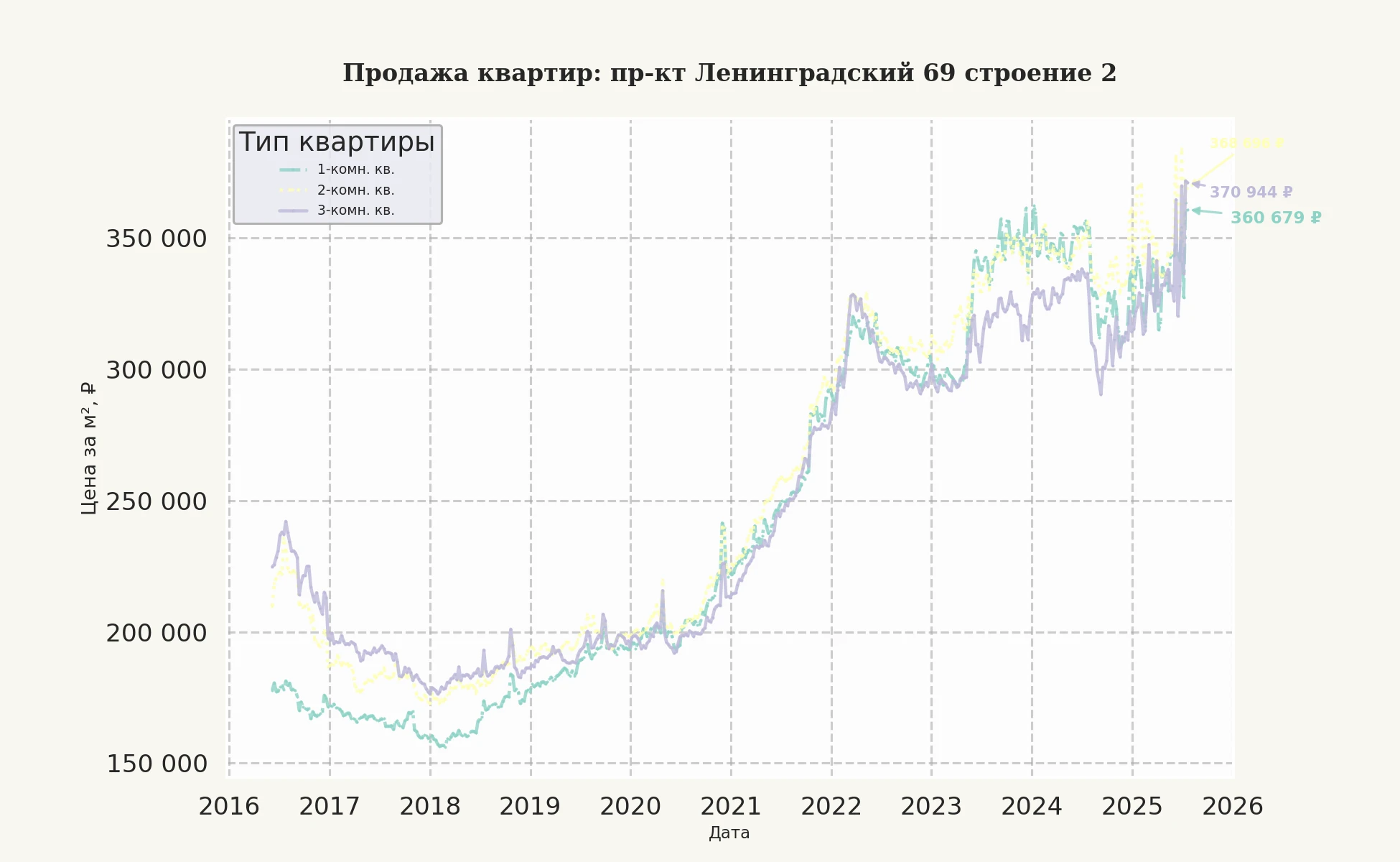 График изменения цены на квартиру Москва, пр-кт Ленинградский, 69 Строение 2 69 Строение 2