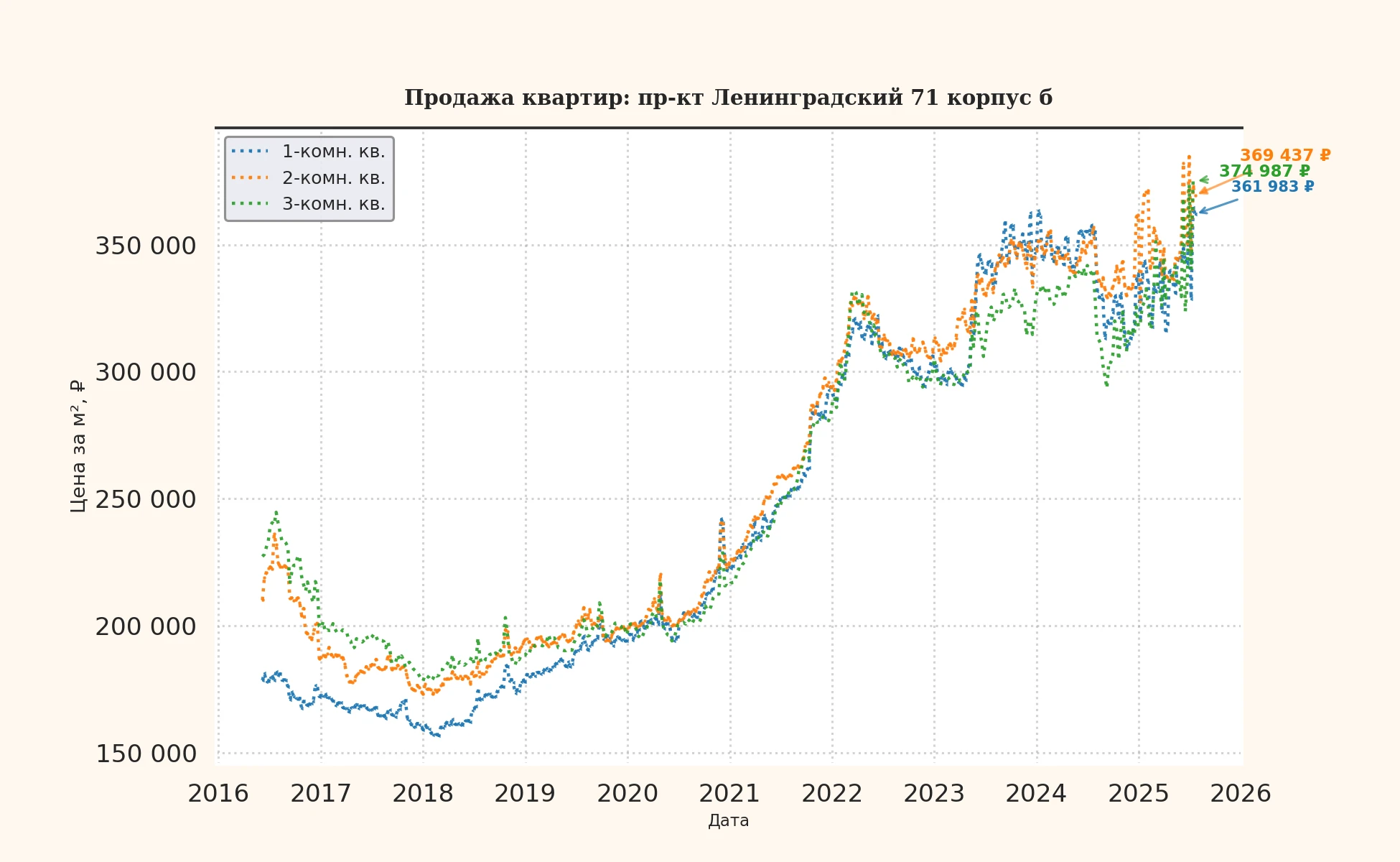 График изменения цены на квартиру Москва, пр-кт Ленинградский, 71 корпус Б 71 корпус Б