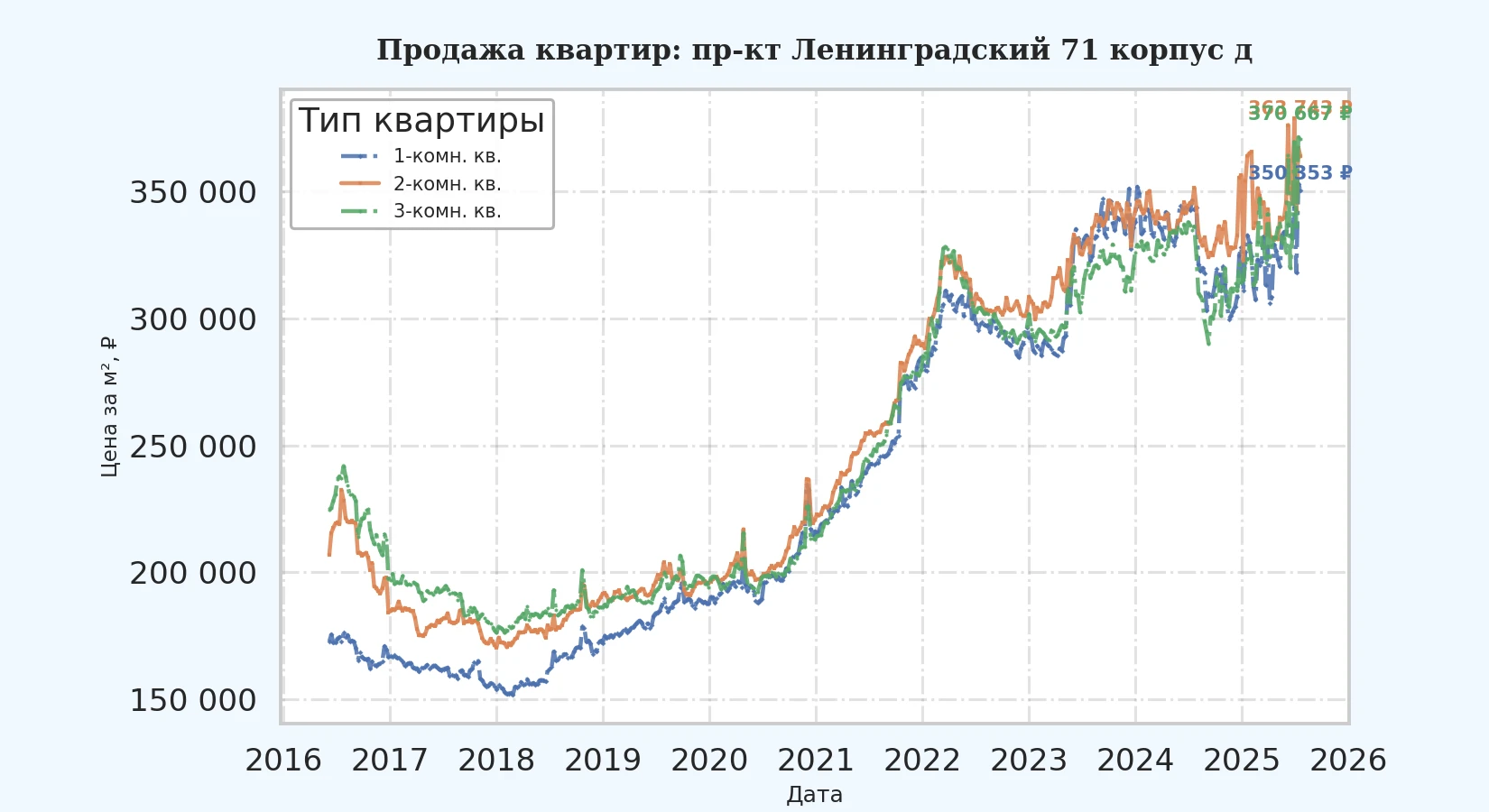 График изменения цены на квартиру Москва, пр-кт Ленинградский, 71 корпус Д 71 корпус Д