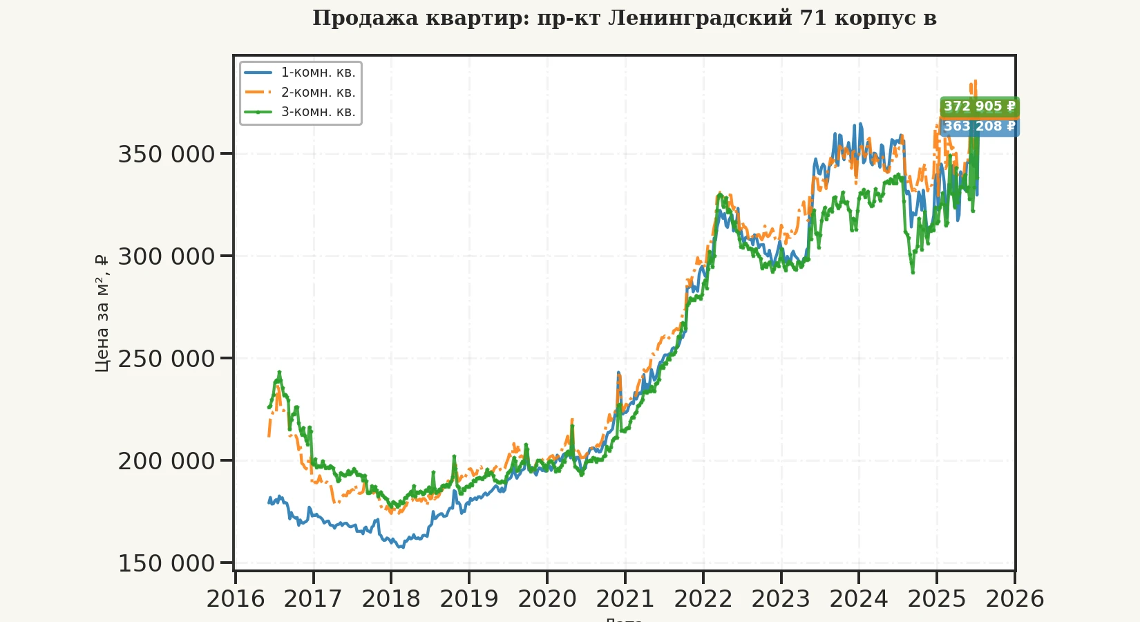График изменения цены на квартиру Москва, пр-кт Ленинградский, 71 корпус В 71 корпус В