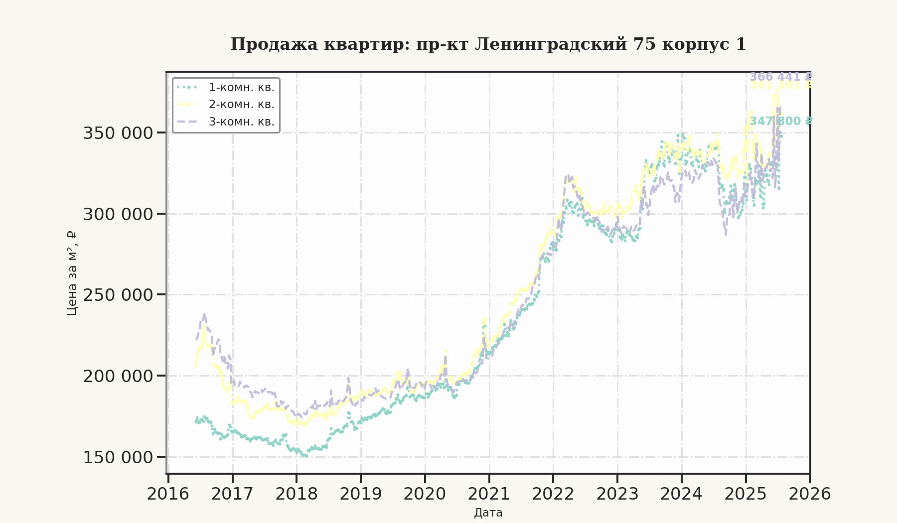 График изменения цены на квартиру Москва, пр-кт Ленинградский, 75 корпус 1 75 корпус 1