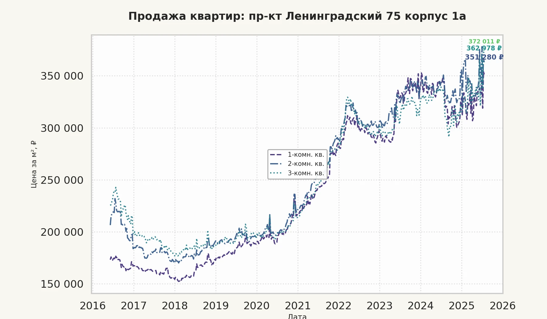График изменения цены на квартиру Москва, пр-кт Ленинградский, 75 корпус 1А 75 корпус 1А