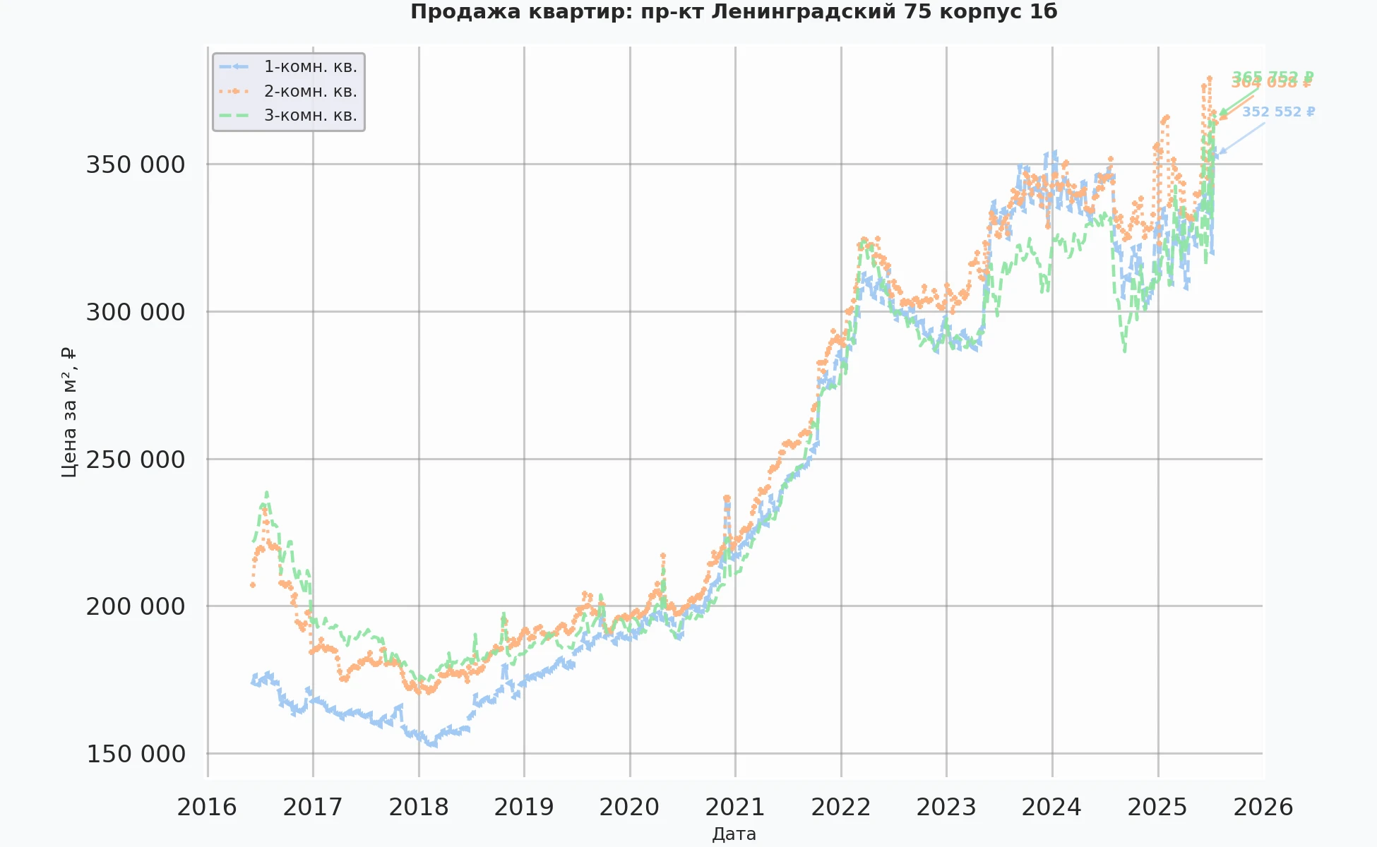 График изменения цены на квартиру Москва, пр-кт Ленинградский, 75 корпус 1Б 75 корпус 1Б