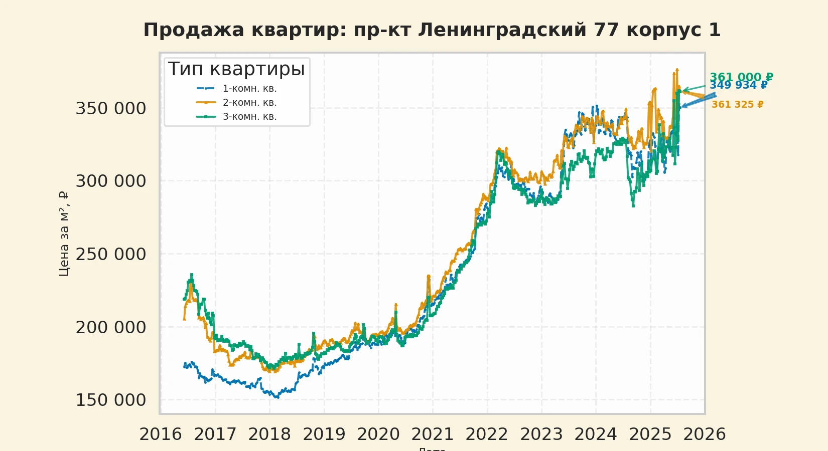 График изменения цены на квартиру Москва, пр-кт Ленинградский, 77 корпус 1 77 корпус 1