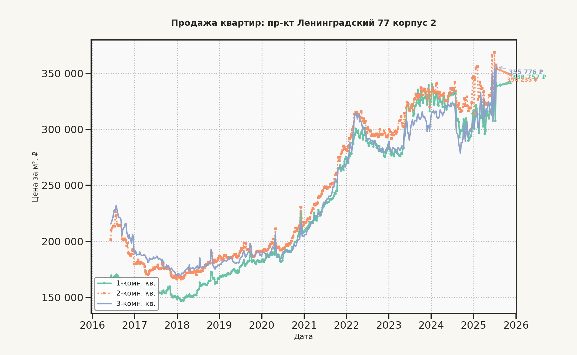 График изменения цены на квартиру Москва, пр-кт Ленинградский, 77 корпус 2 77 корпус 2