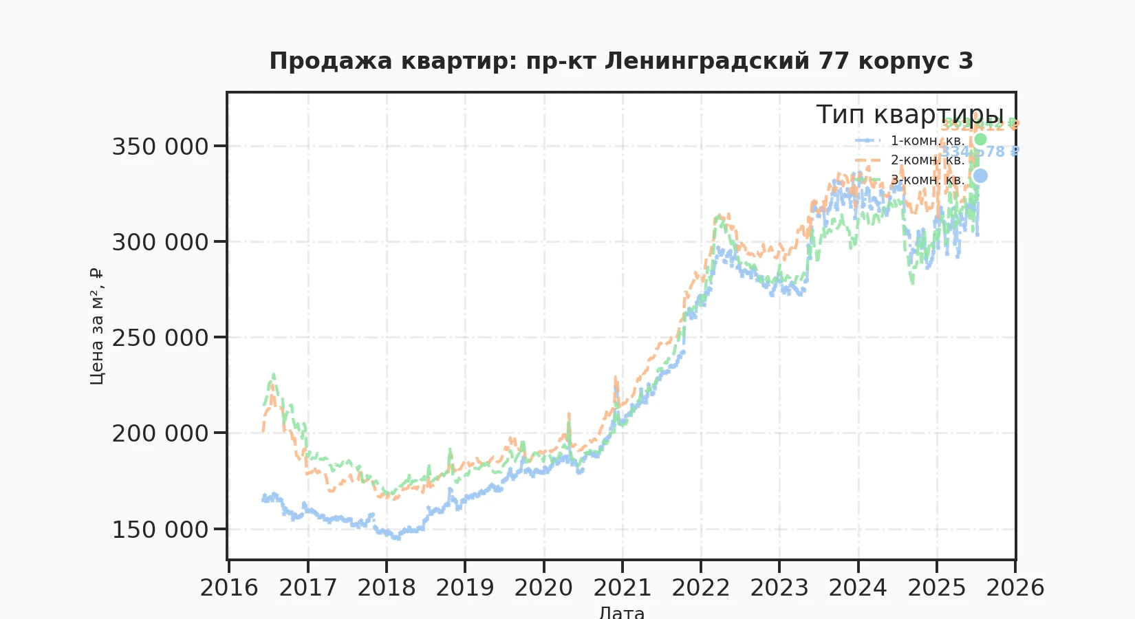 График изменения цены на квартиру Москва, пр-кт Ленинградский, 77 корпус 3 77 корпус 3