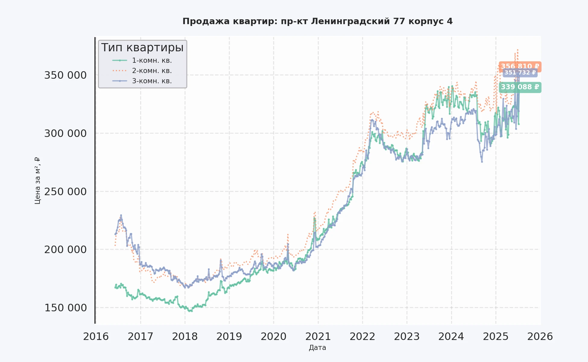 График изменения цены на квартиру Москва, пр-кт Ленинградский, 77 корпус 4 77 корпус 4