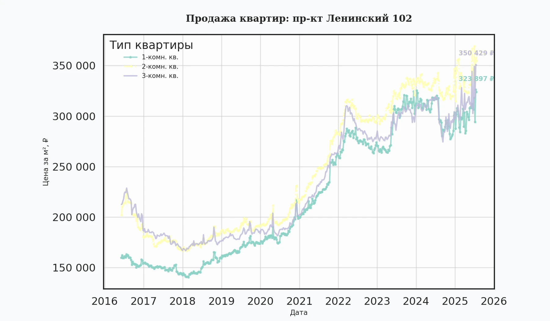 График изменения цены на квартиру Москва, пр-кт Ленинский, 102 102