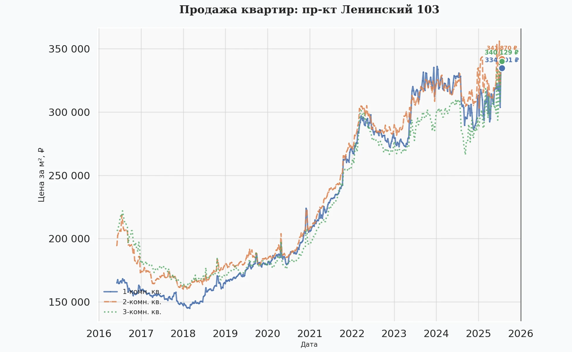 График изменения цены на квартиру Москва, пр-кт Ленинский, 103 103