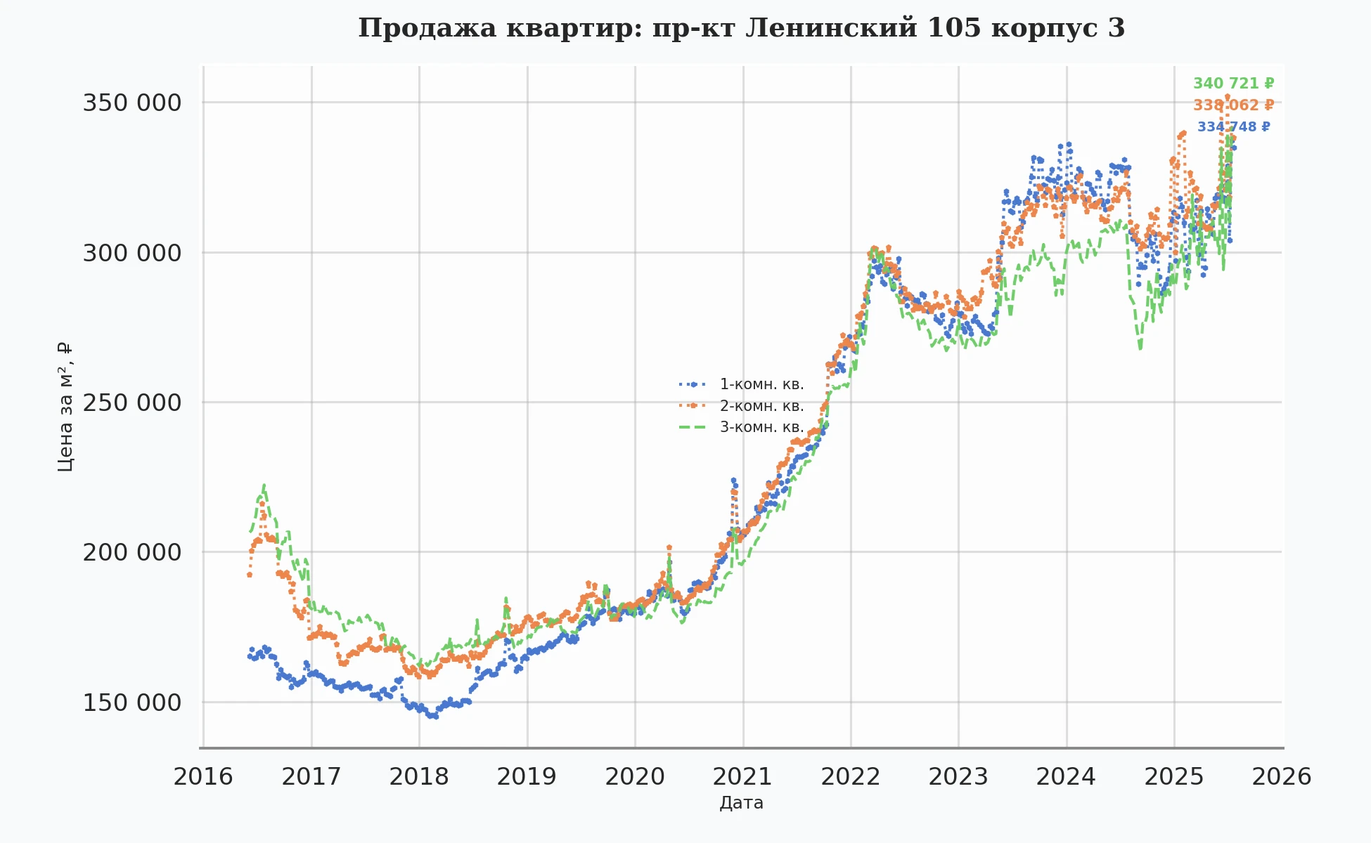 График изменения цены на квартиру Москва, пр-кт Ленинский, 105 корпус 3 105 корпус 3