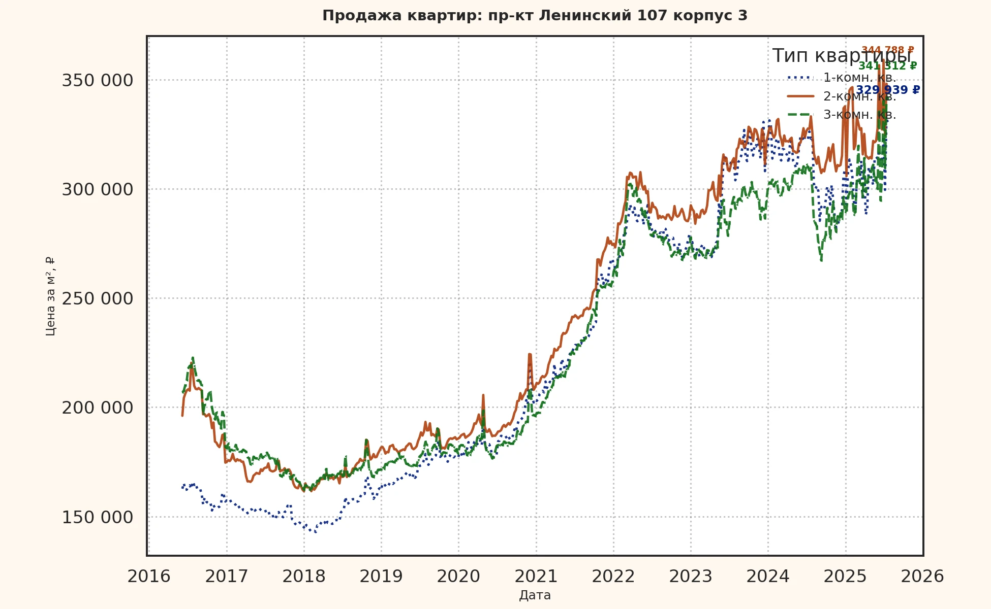 График изменения цены на квартиру Москва, пр-кт Ленинский, 107 корпус 3 107 корпус 3
