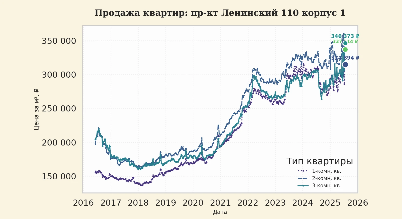 График изменения цены на квартиру Москва, пр-кт Ленинский, 110 корпус 1 110 корпус 1