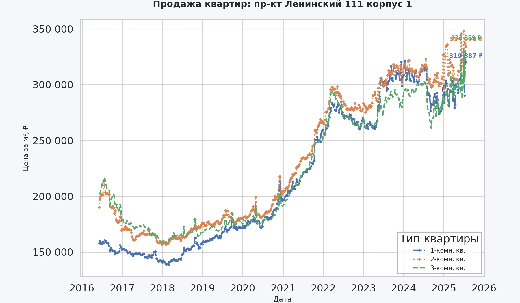 График изменения цены на квартиру Москва, пр-кт Ленинский, 111 корпус 1 111 корпус 1